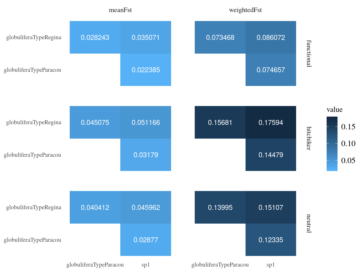 Between populations Fst estimated by `vcftools`.