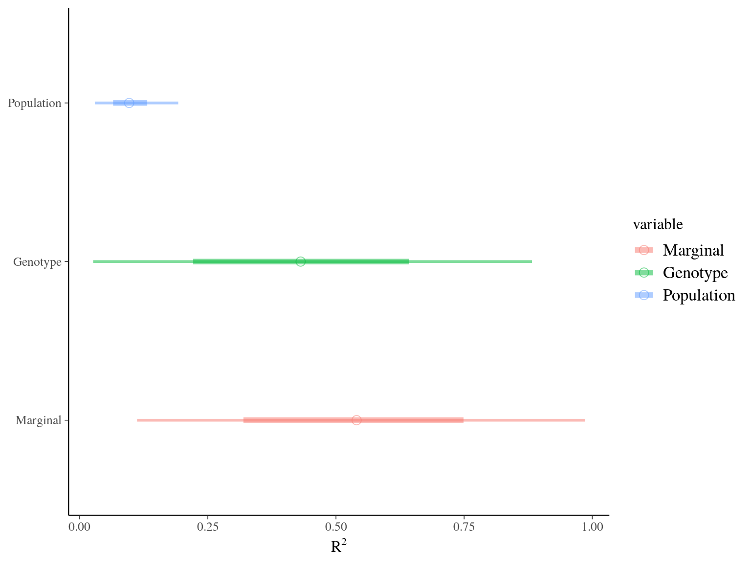 R2 for Gmax.