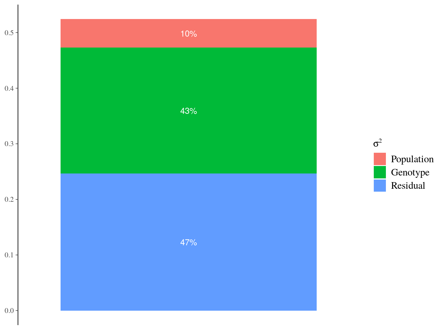 Genetic variance partitionning for Gmax.