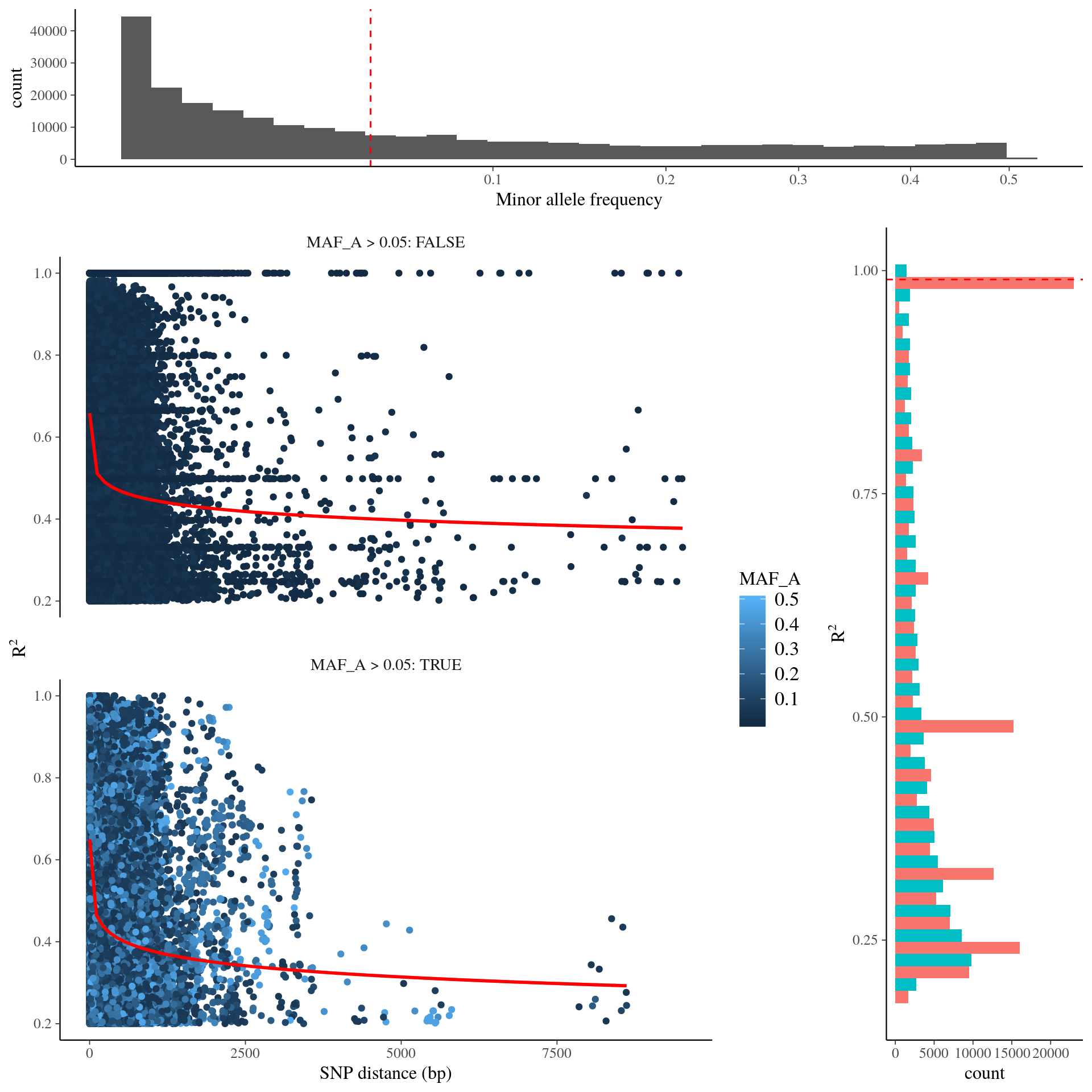 Linkage desequilibirum and minor allele frequency distribution in SNPs.