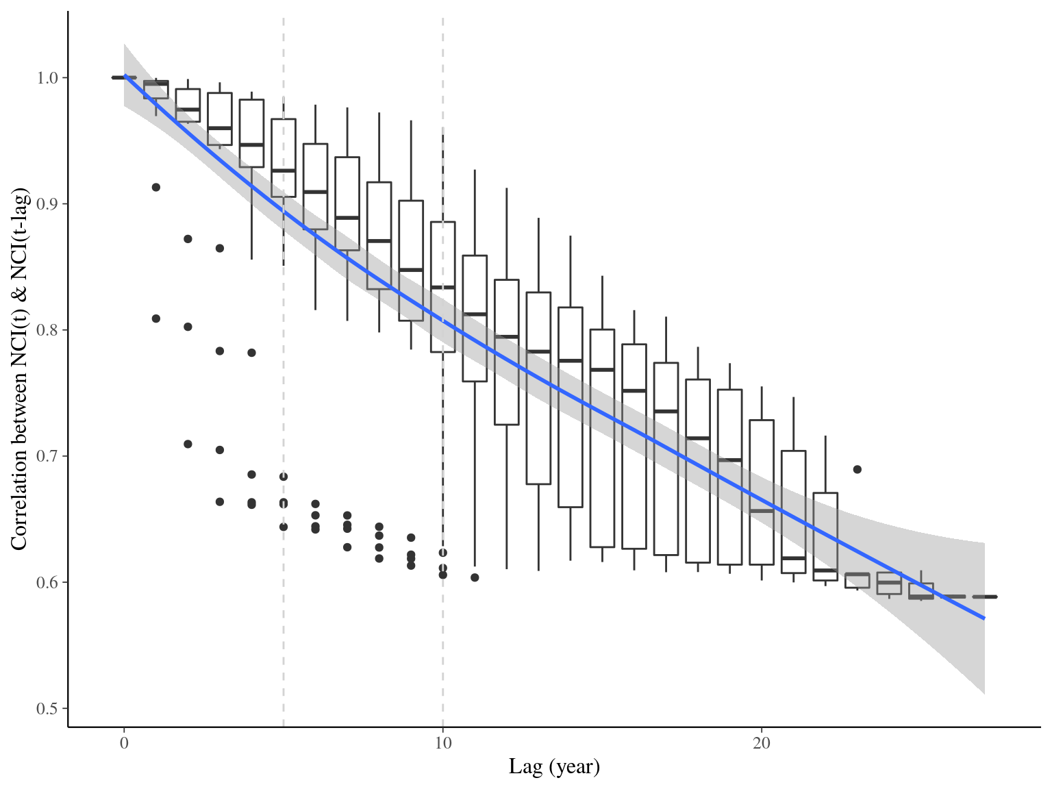 Temporal autocorrelation for NCI.