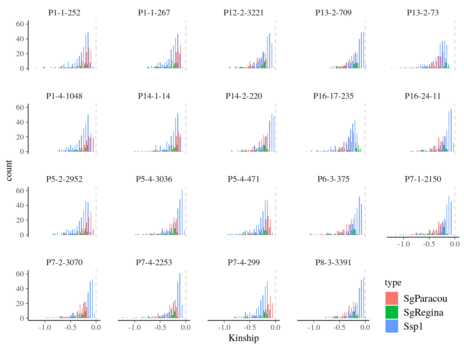 Kinship distribution for individuals with only null or negative kinship.