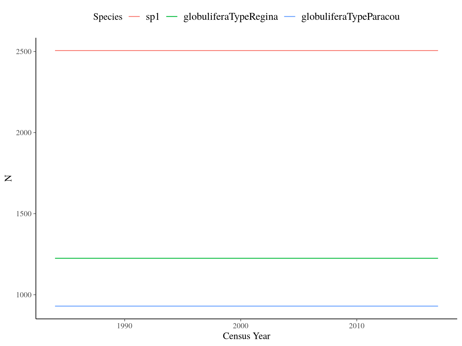 Species potential headcount per census year.