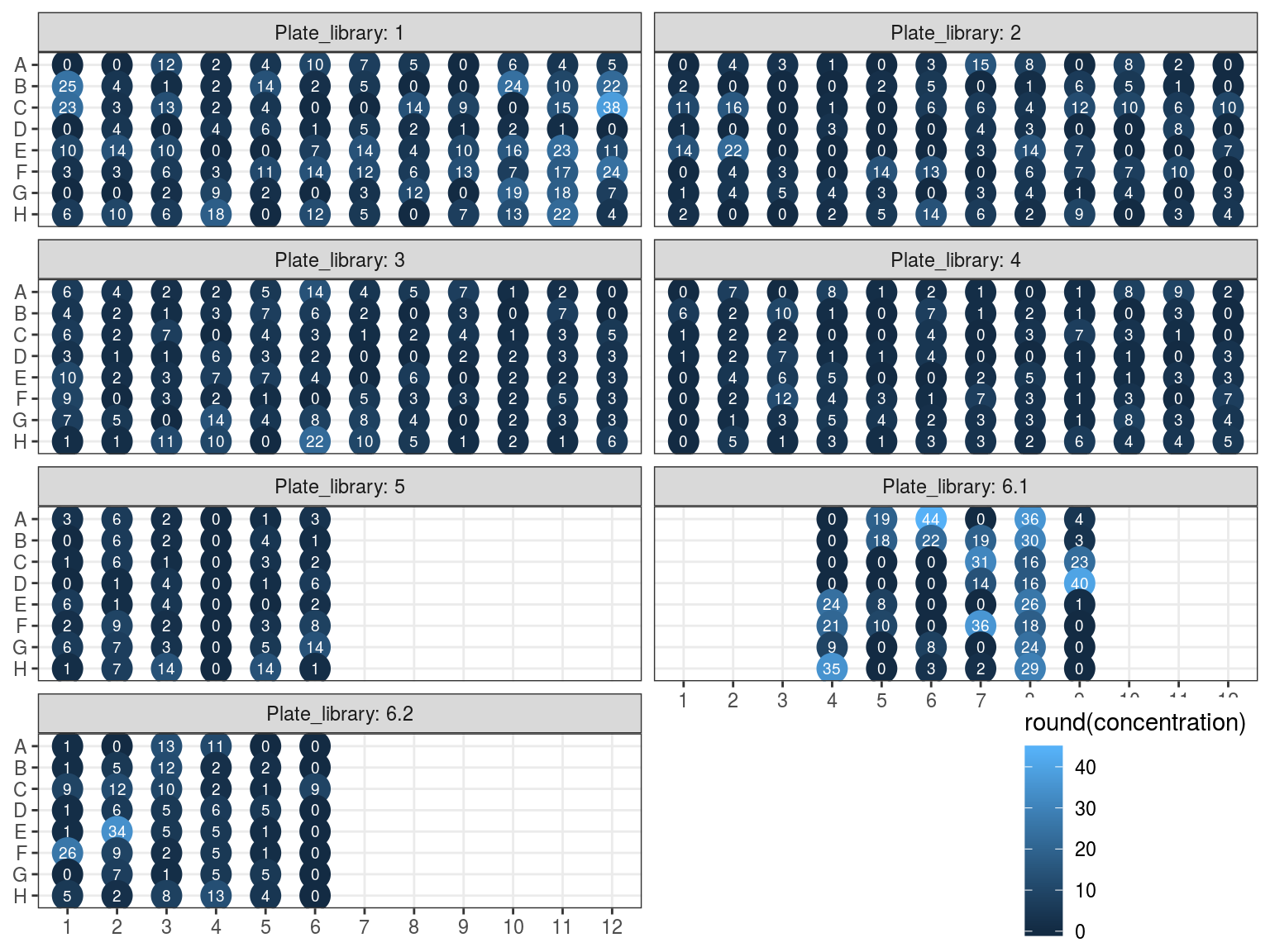 Sampled dosage by PicoGreen (concetration in ng.uL).