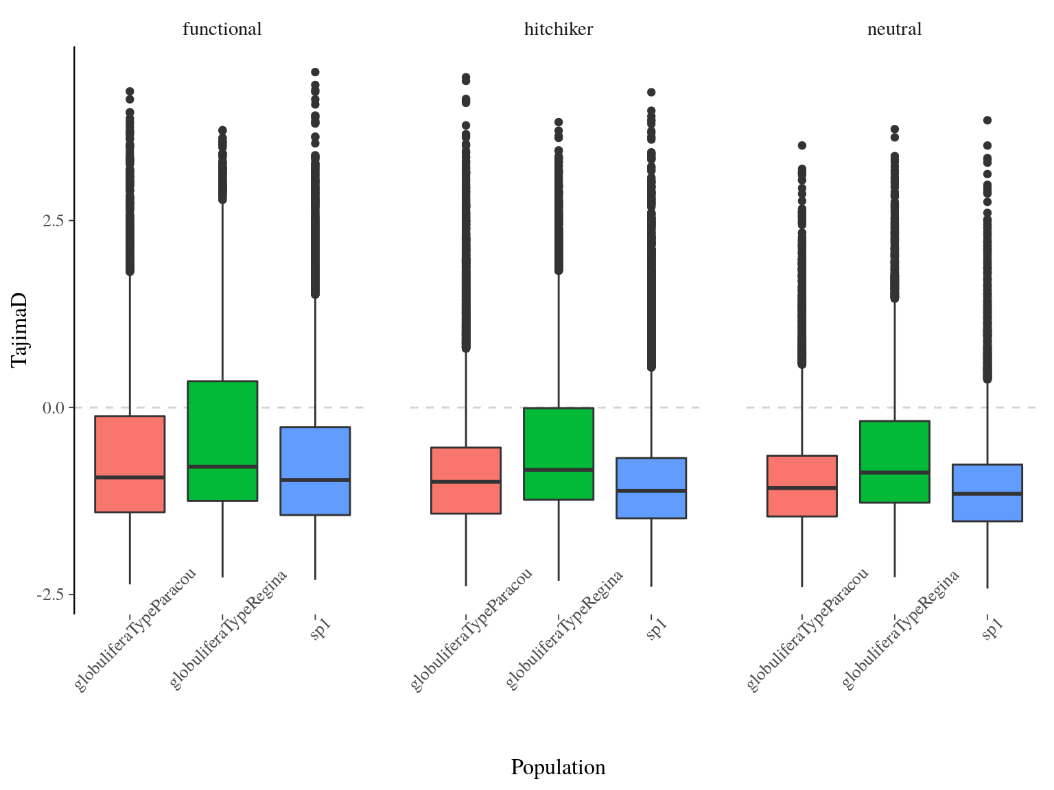 Populations Tajima's D distribution estimated by `vcftools` on windows of 100 bp.