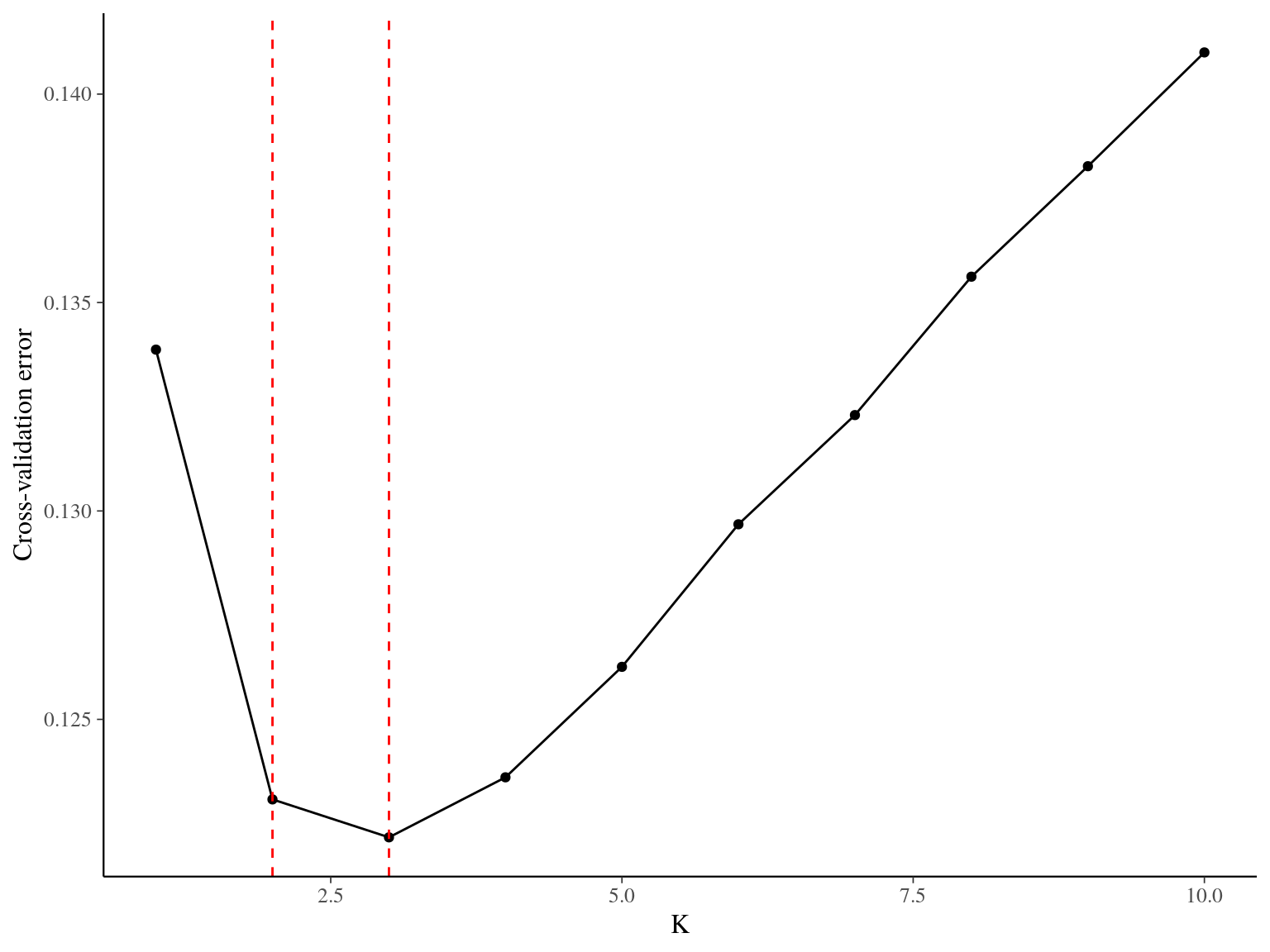 Cross-validation for the clustering of Paracou individuals. Y axis indicates corss-validation mean error, suggesting that 2 or 3 groups represent the best Paracou individuals structure.