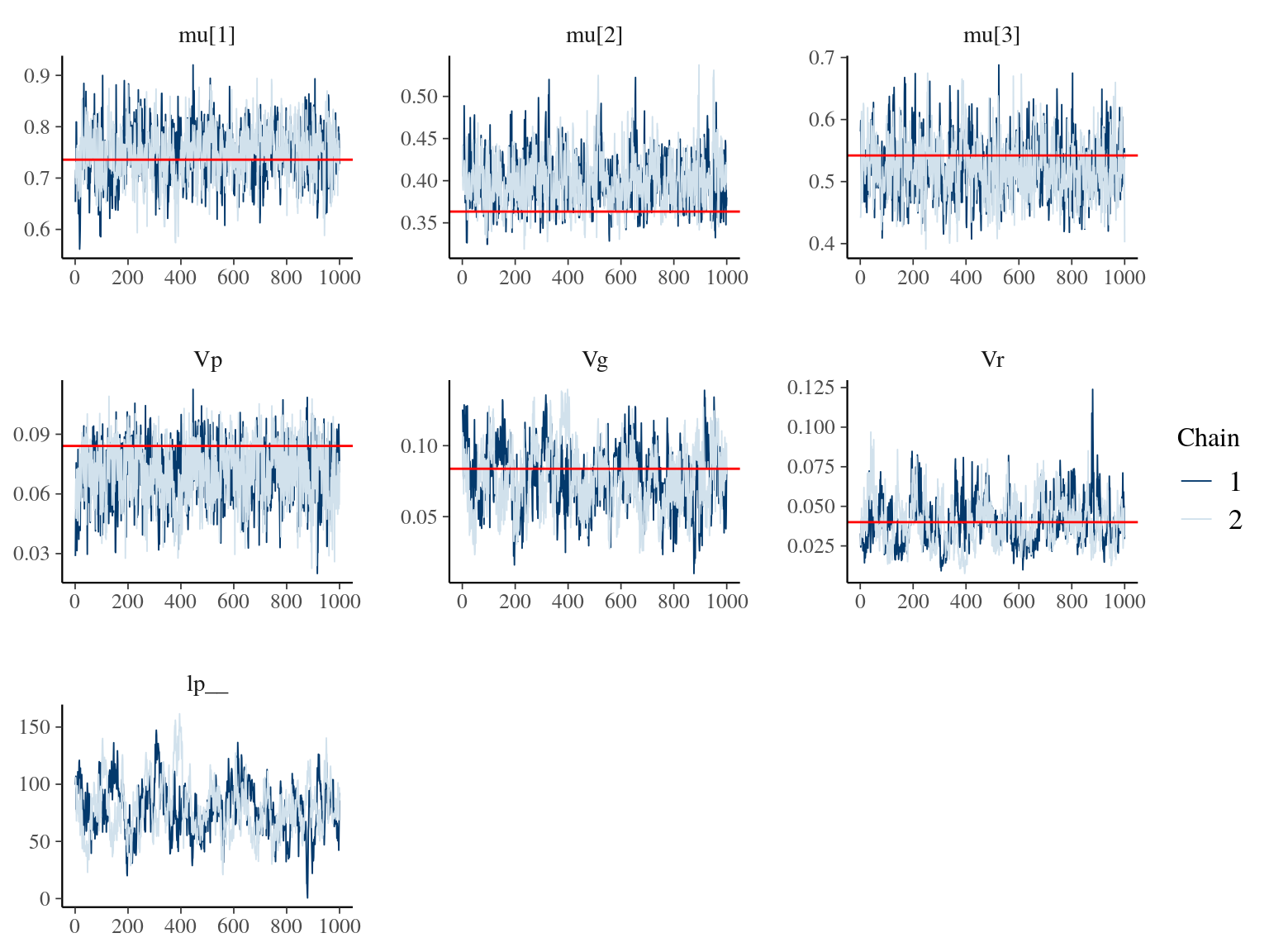 Parameters for Animal model traceplot and expected value in red.