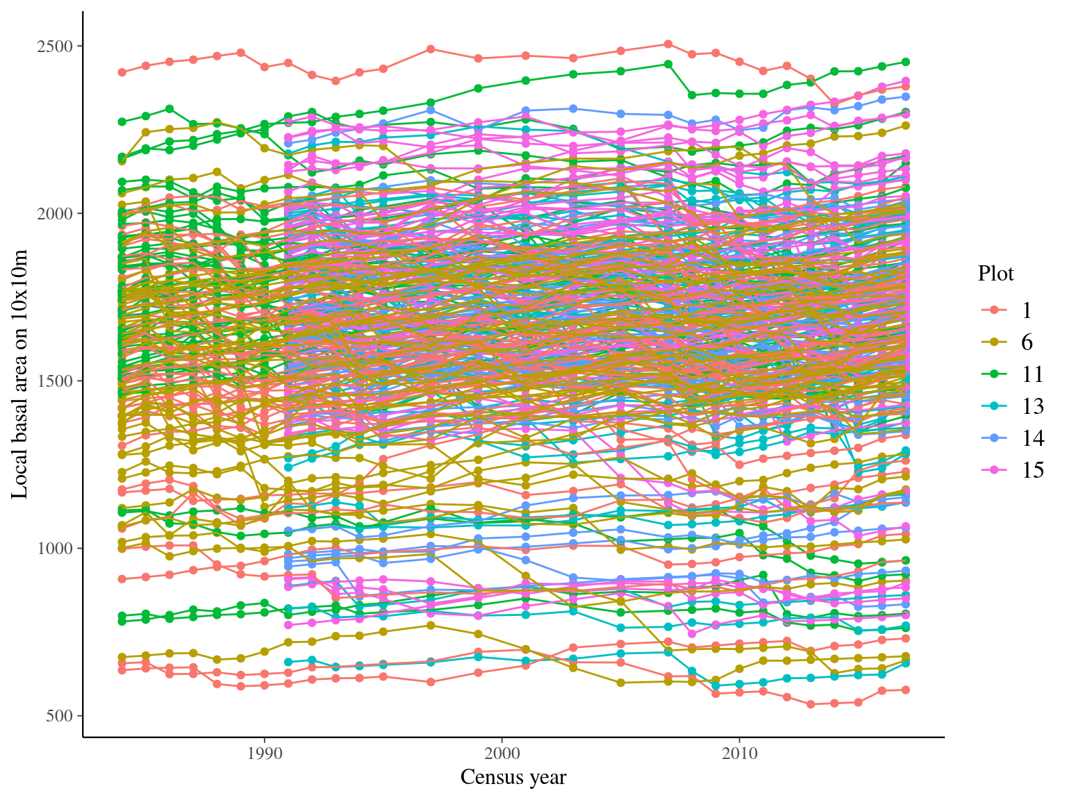 Local basal areas over census years.