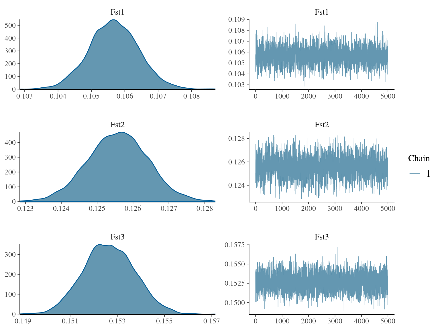 Population Fst convergence.