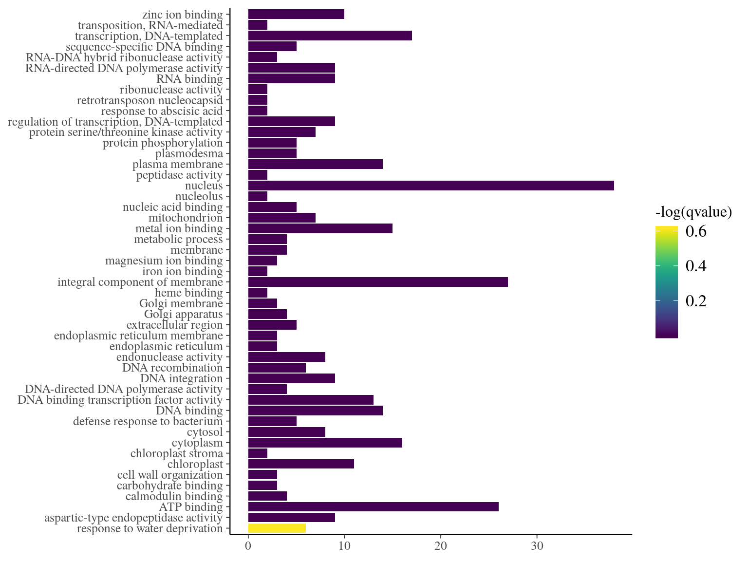 Term enrichment of Gene Ontology (GO) for outliers genes.