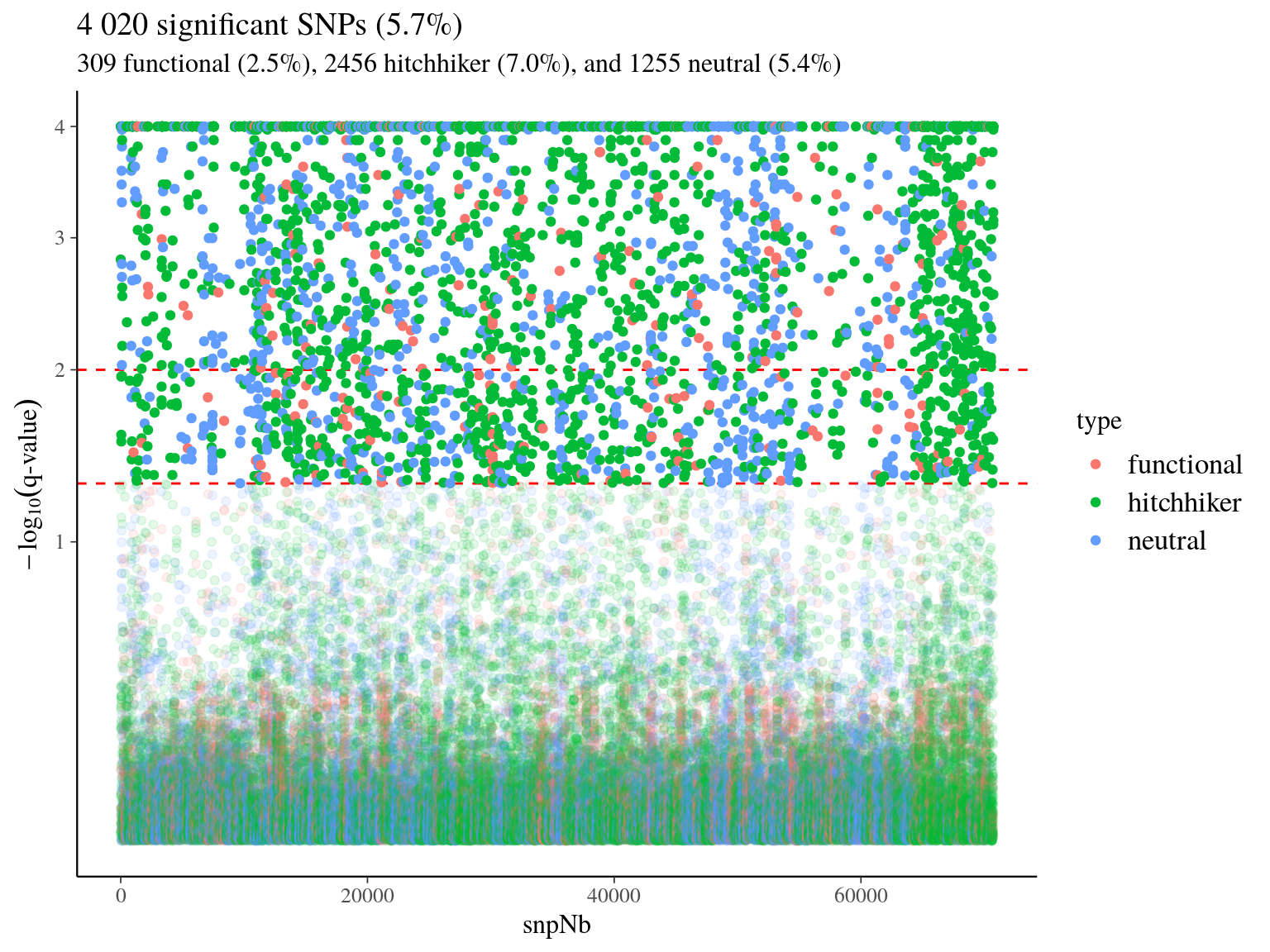 Genotype-specific SNPs.