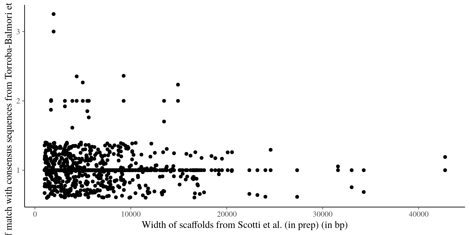 Number of match with Torroba consensus reads vs gene width.