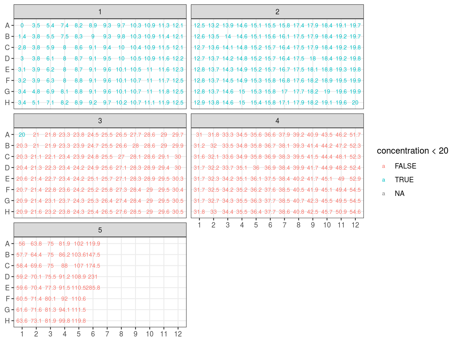 Concentration in plates arranged by concentration.