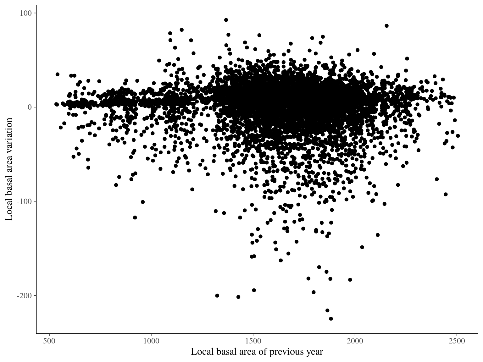 Local basal area variation depending on previous year value.