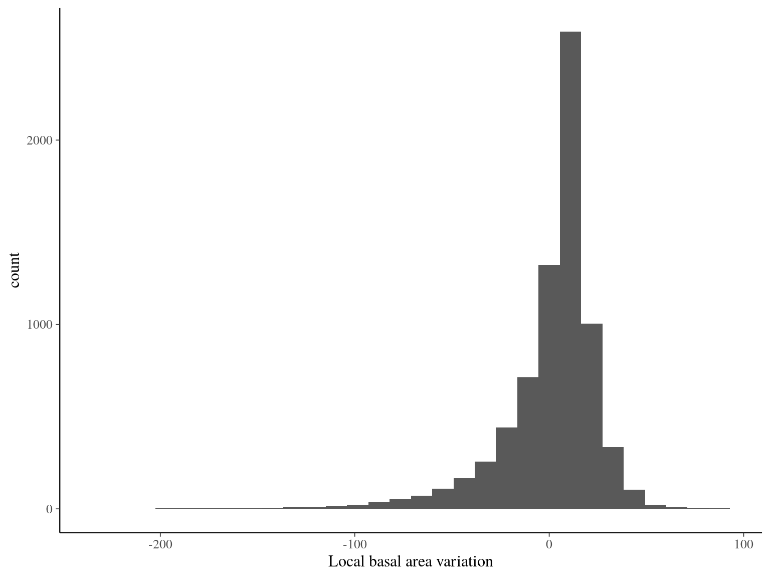 Distribution of the local basal area variation.