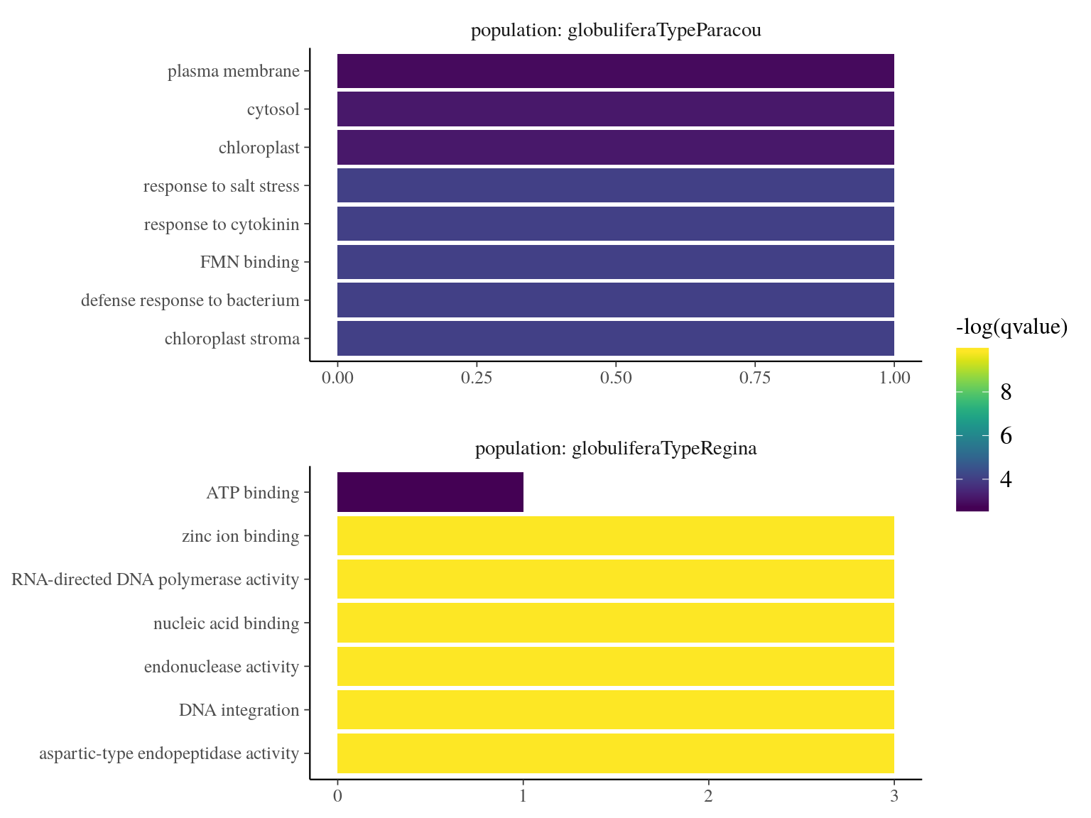 Term enrichment of Gene Ontology (GO) for outliers genes.