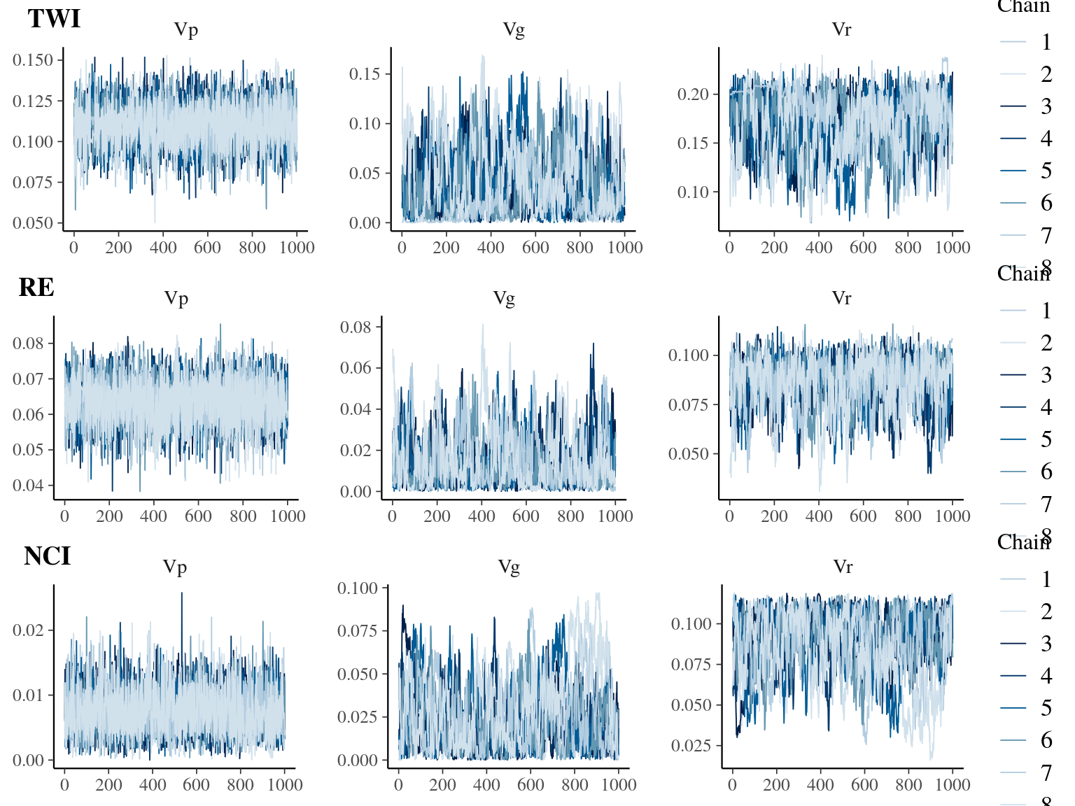 Traceplot for environmental variables.