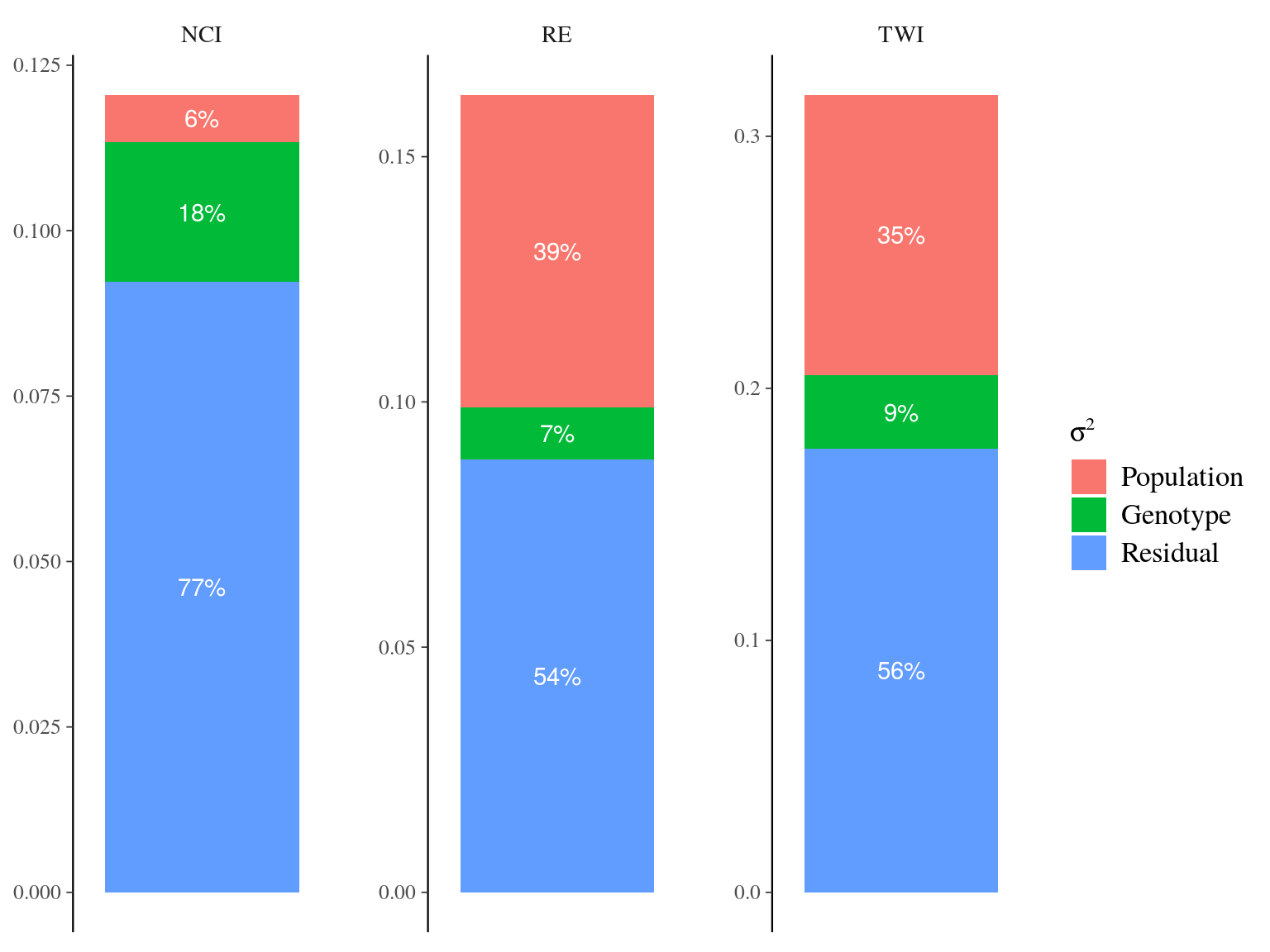 Genetic variance partitionning for environmental variables.