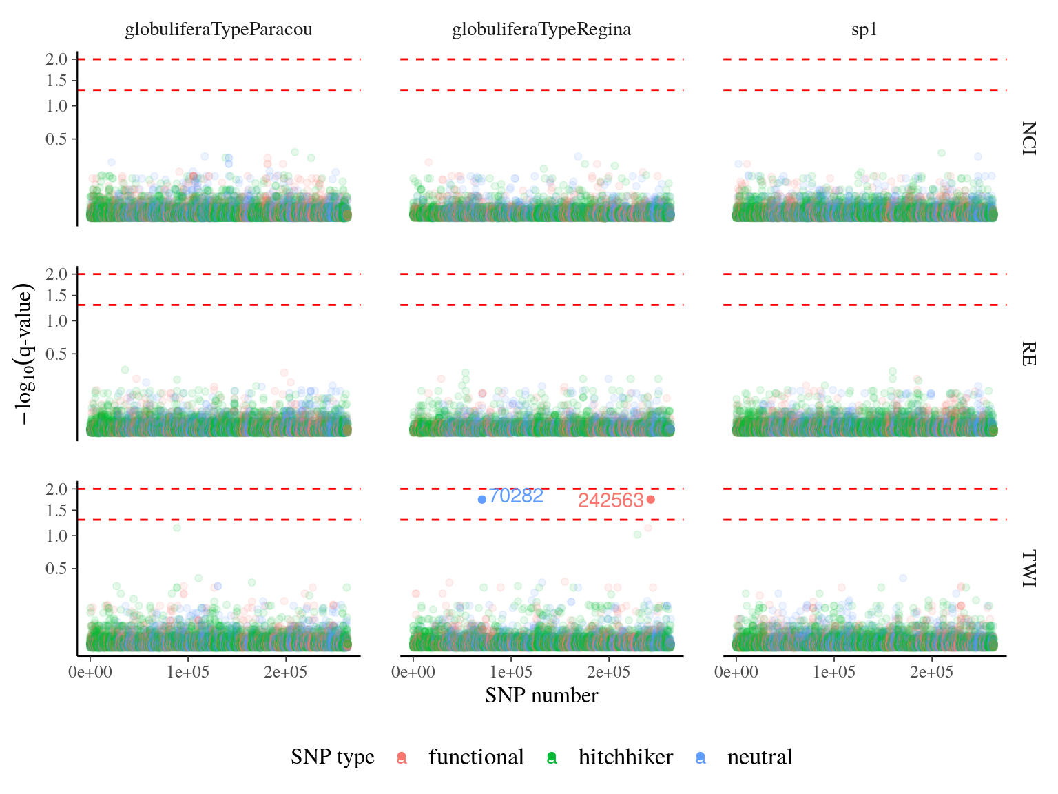 q-value of major effect SNPs associated to environmental variables. SNP were detected using linear mixed models (LMM) with individual kiniship as random effect. SNP significance was assessed with Wald test. q-value was obtained correcting mutlitple testing with false discovery rate.