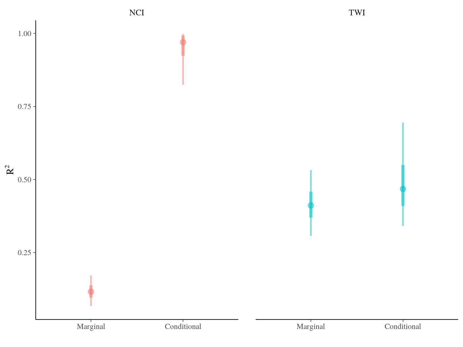 R2 for environmental variable