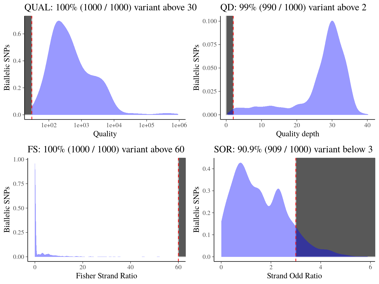 Quality, quality by depth, fisher strand and strand odd ratios per biallelic SNPs.