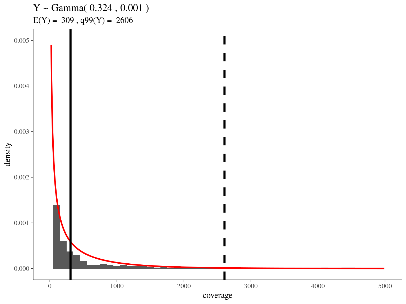 Read coverage distribution.