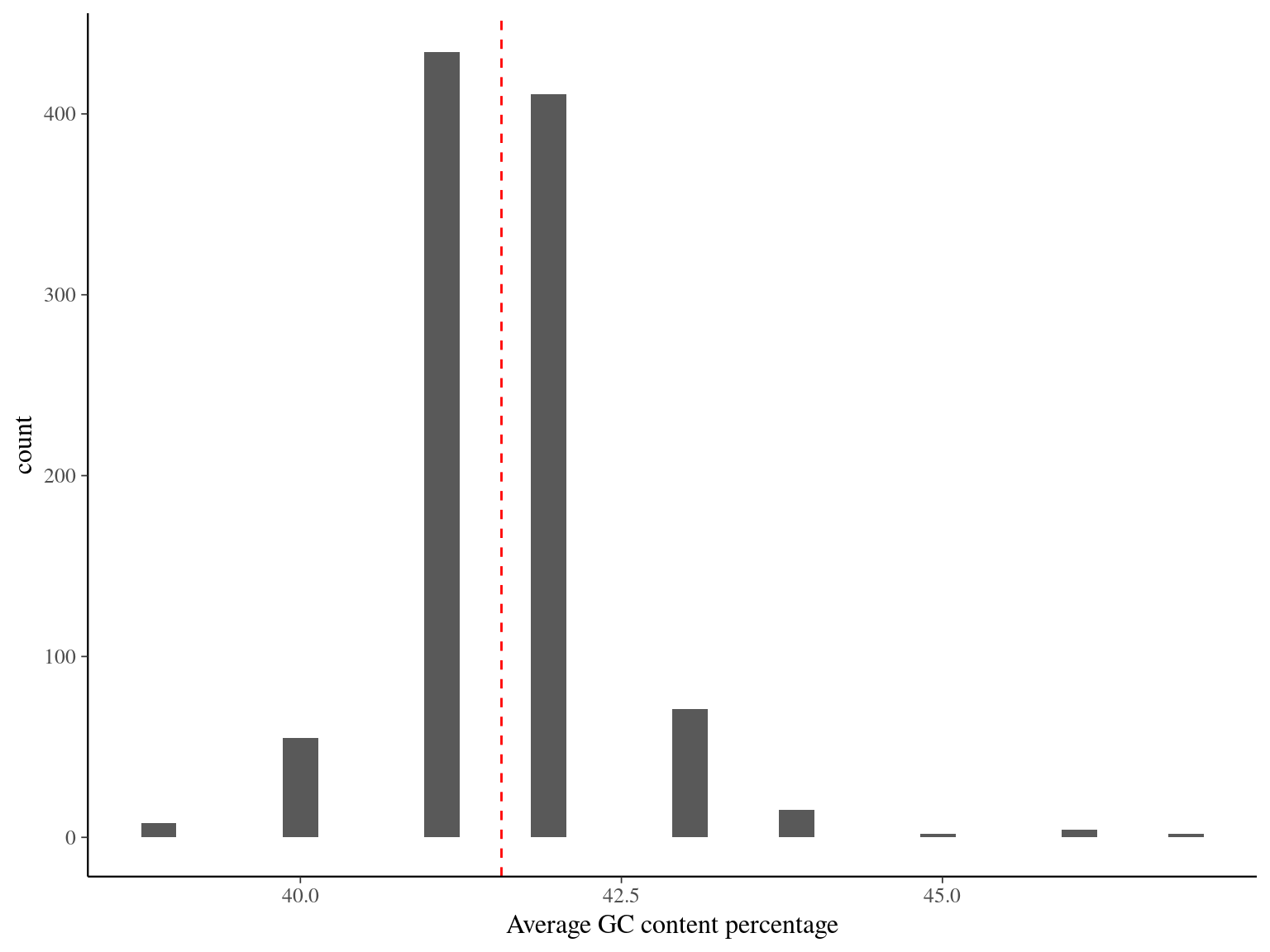 GC content across sequences.