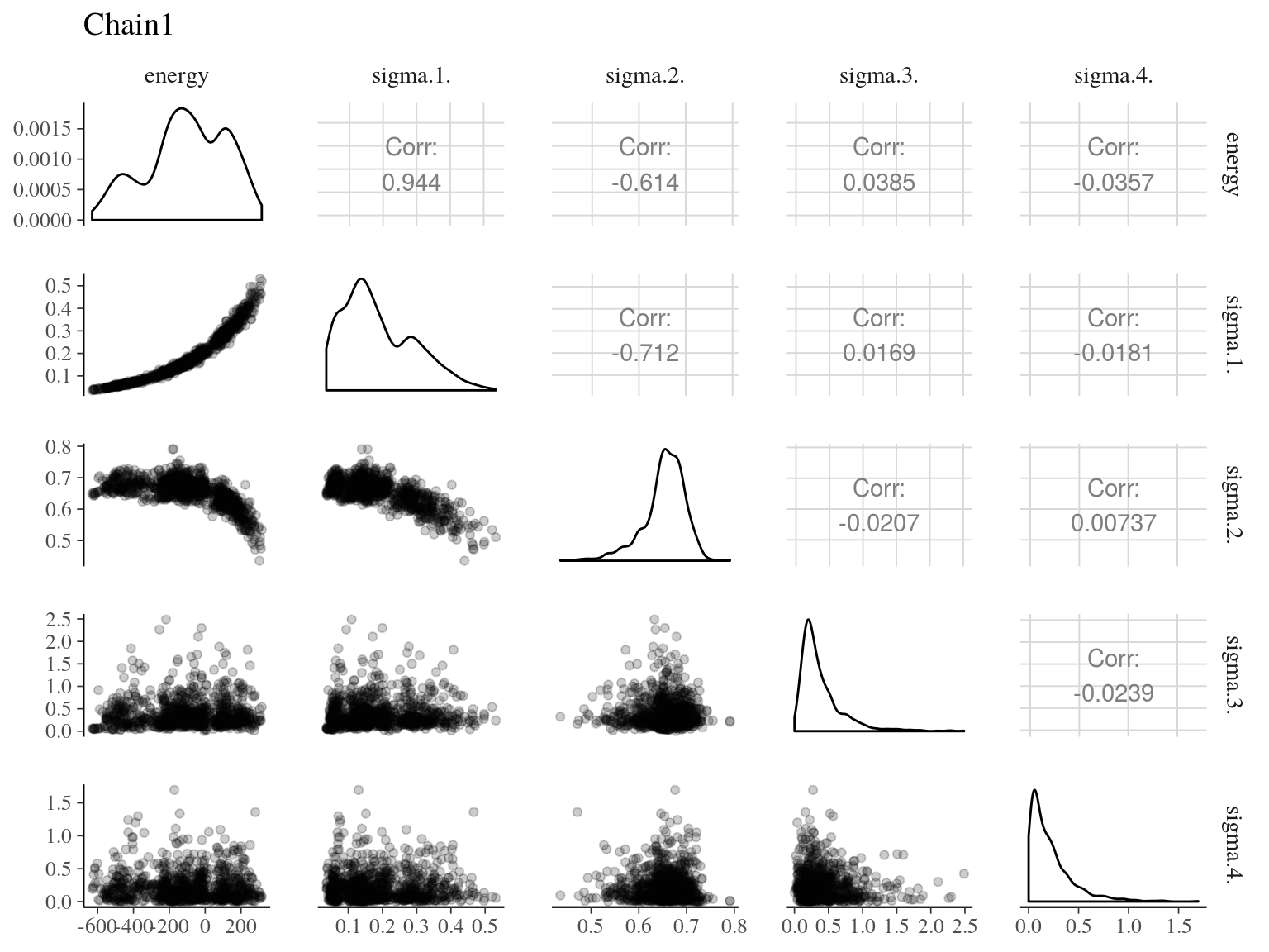 Pairs of model parameters.