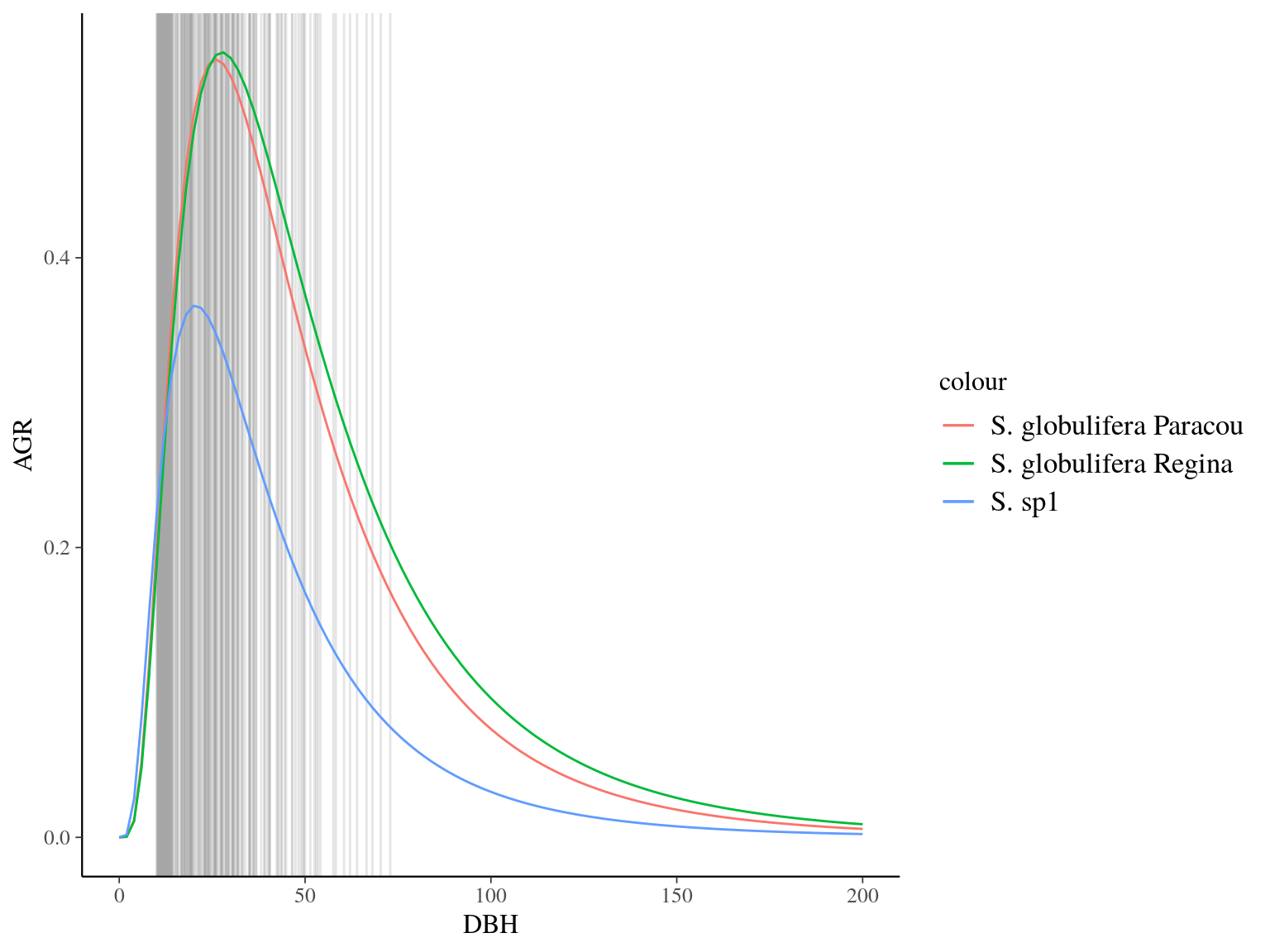 Species predicted growth curve.