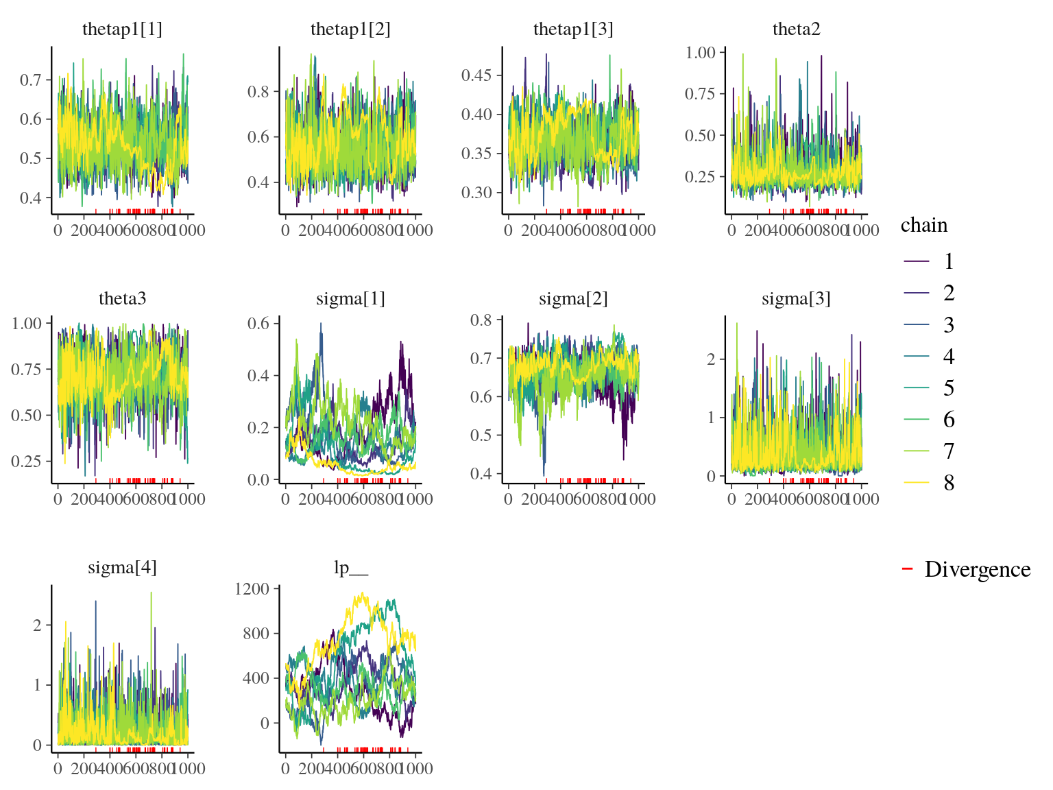 Traceplot of model parameters.