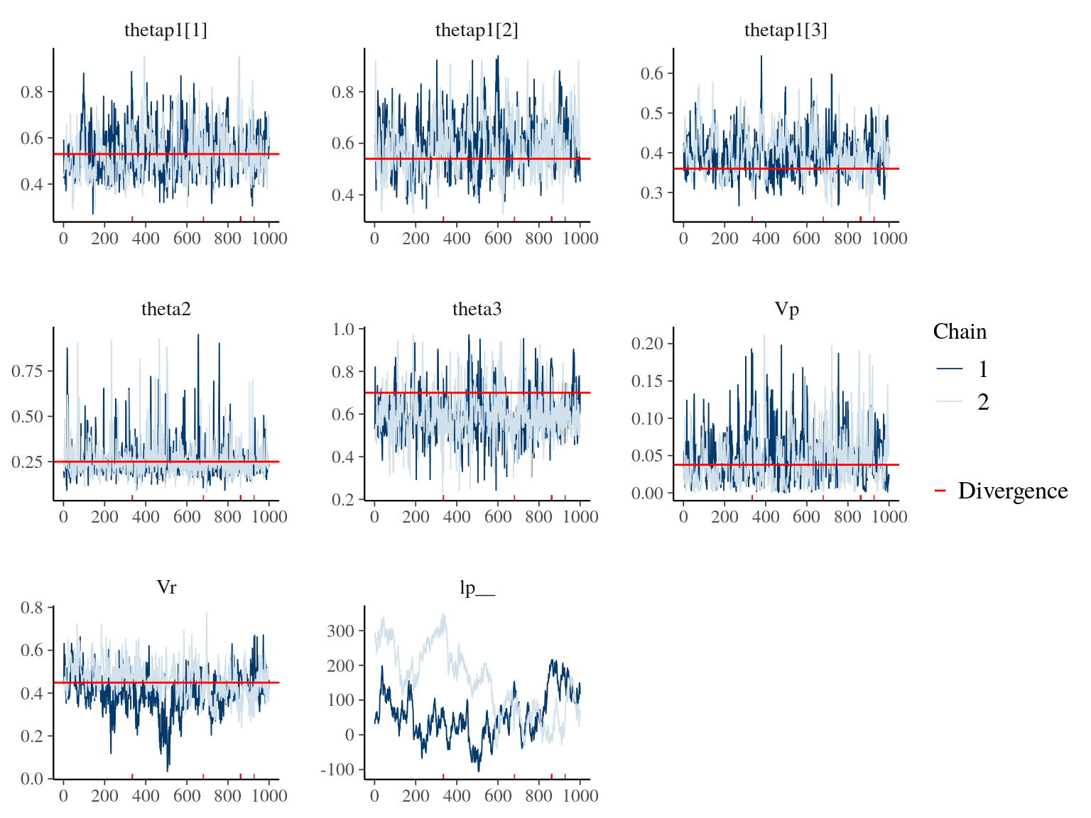 Parameters for Growth model traceplot and expected value in red.