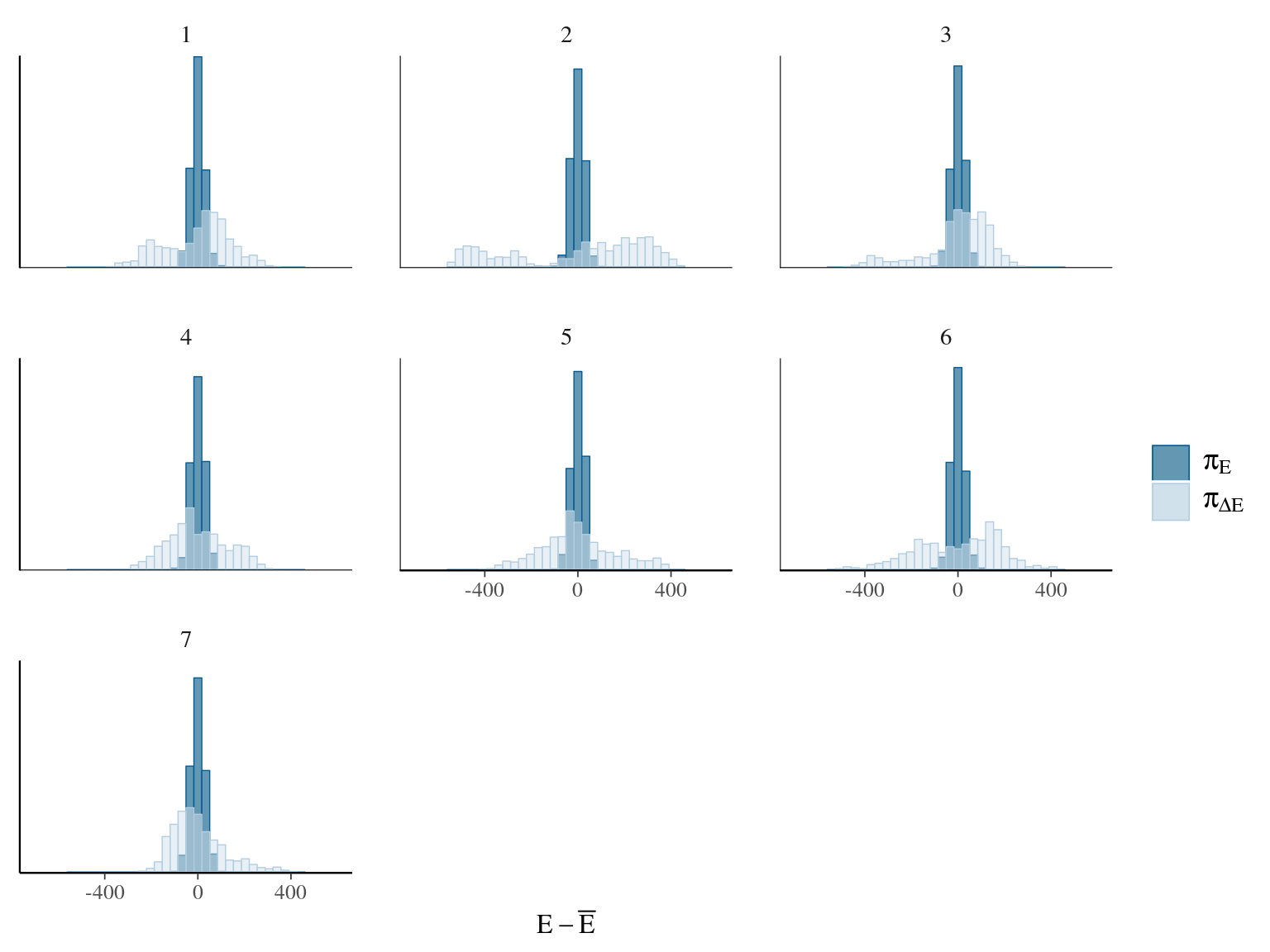 Energy of the model.