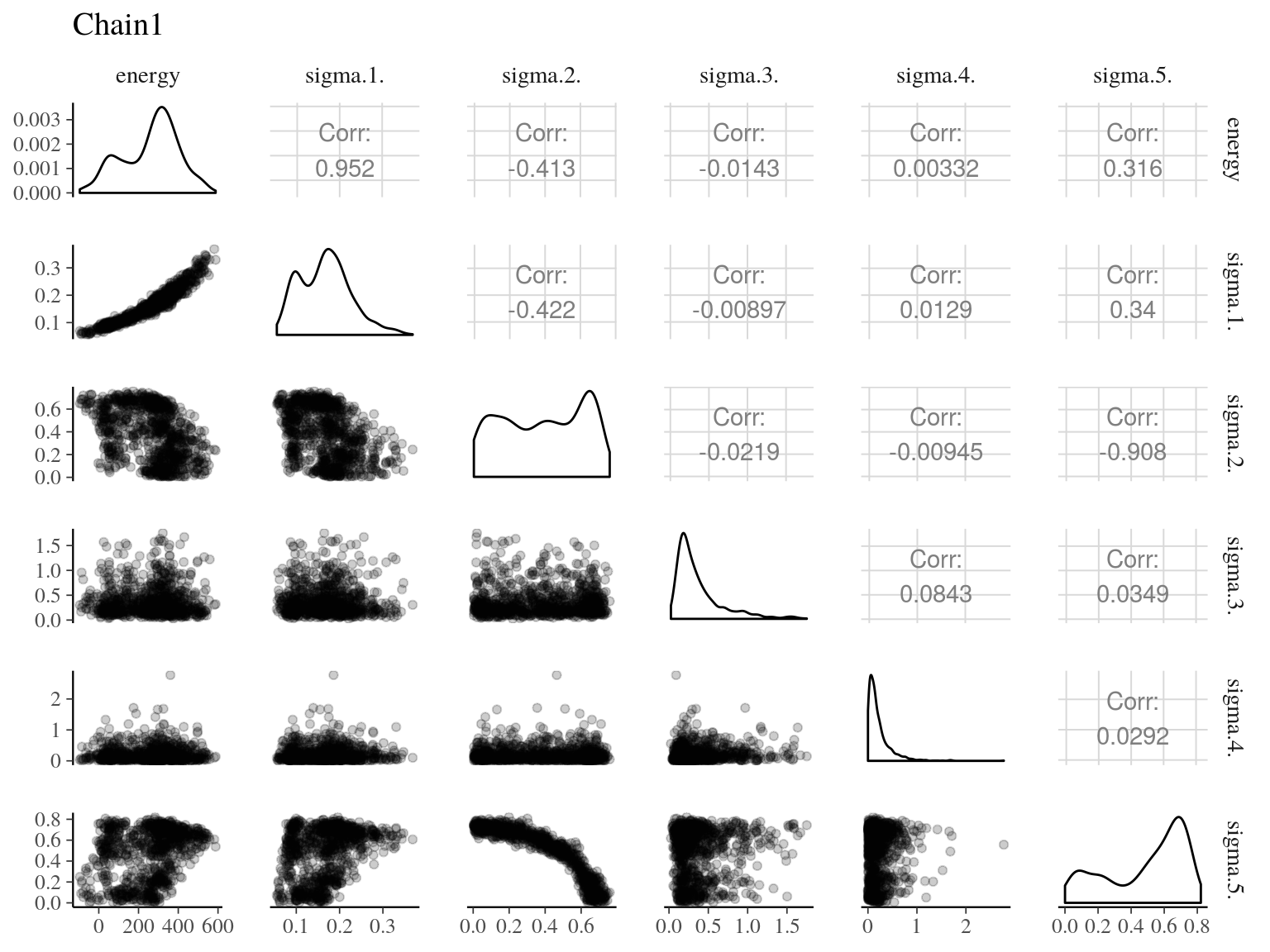 Pairs of model parameters.