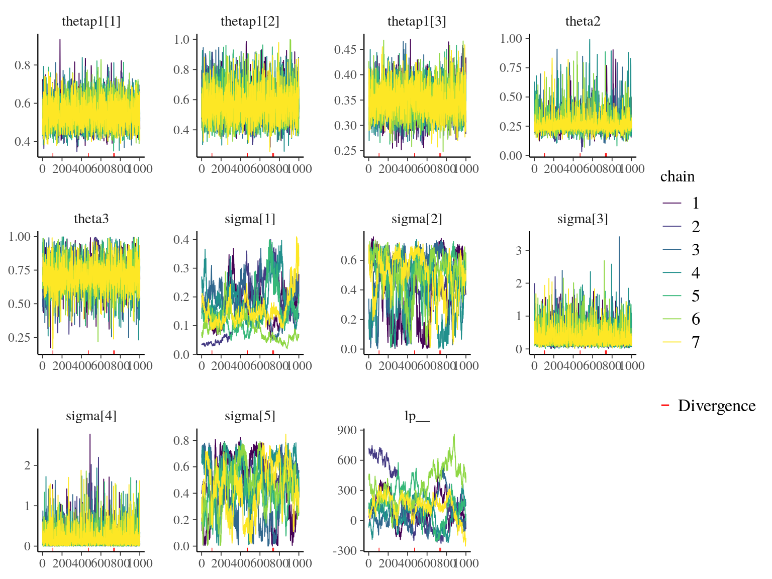 Traceplot of model parameters.