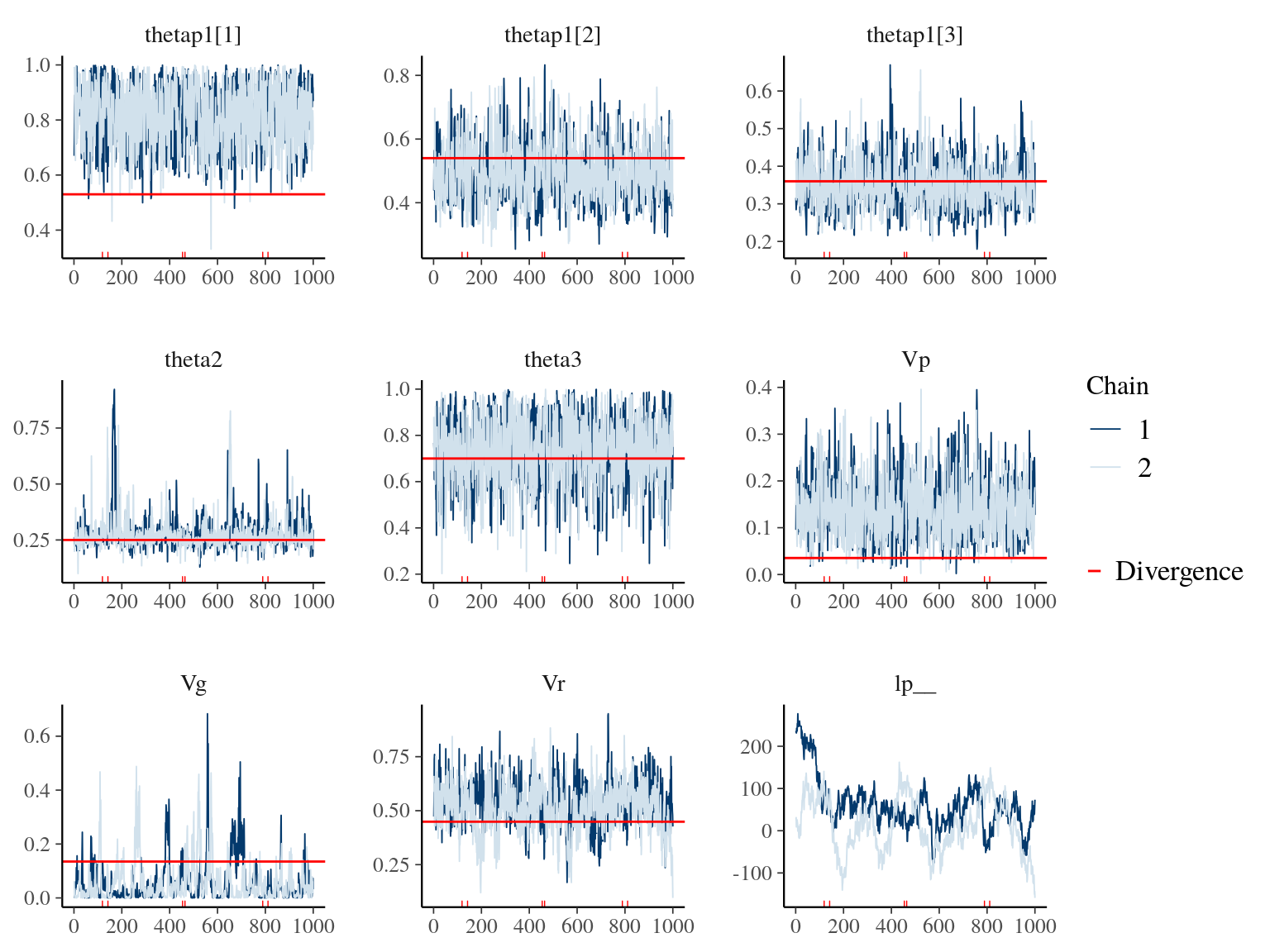 Parameters for Growth & Animal model traceplot and expected value in red.