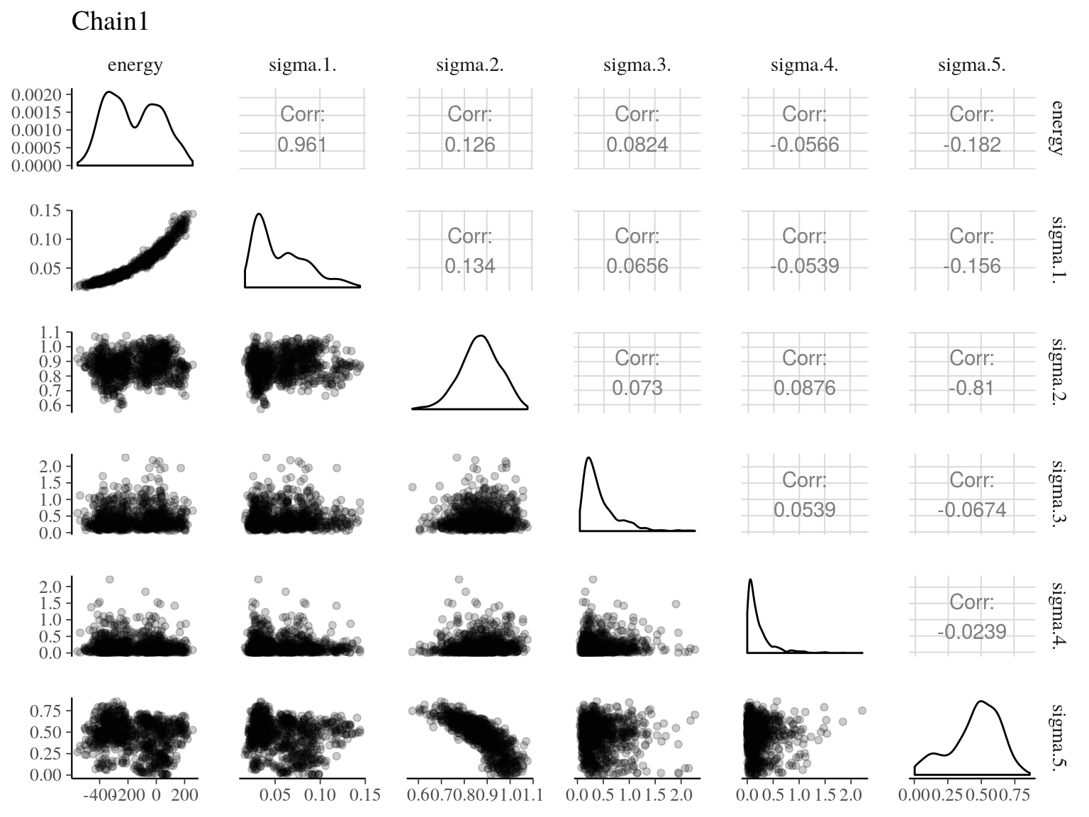 Pairs of model parameters.