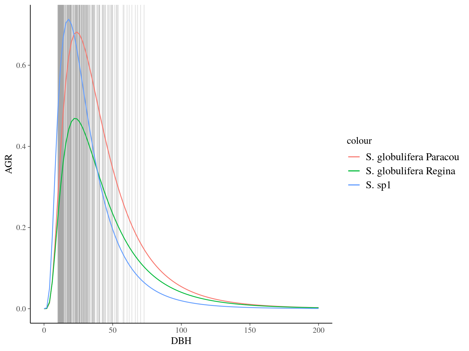 Species predicted growth curve.