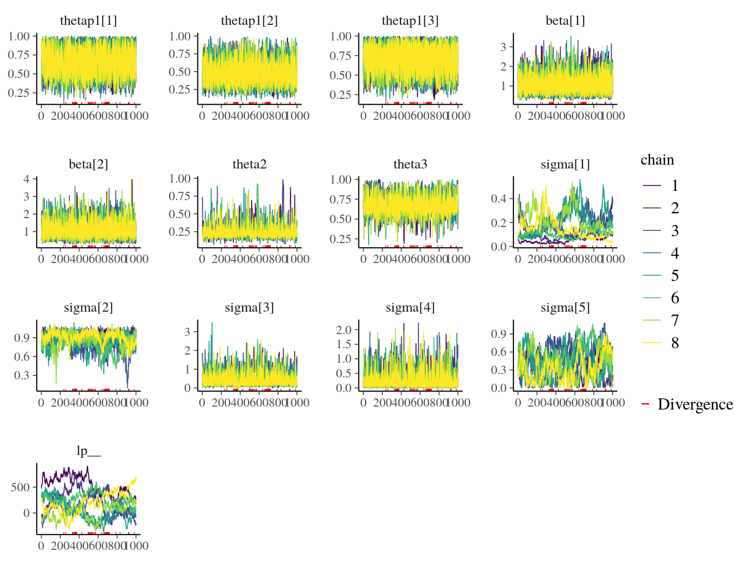 Traceplot of model parameters.