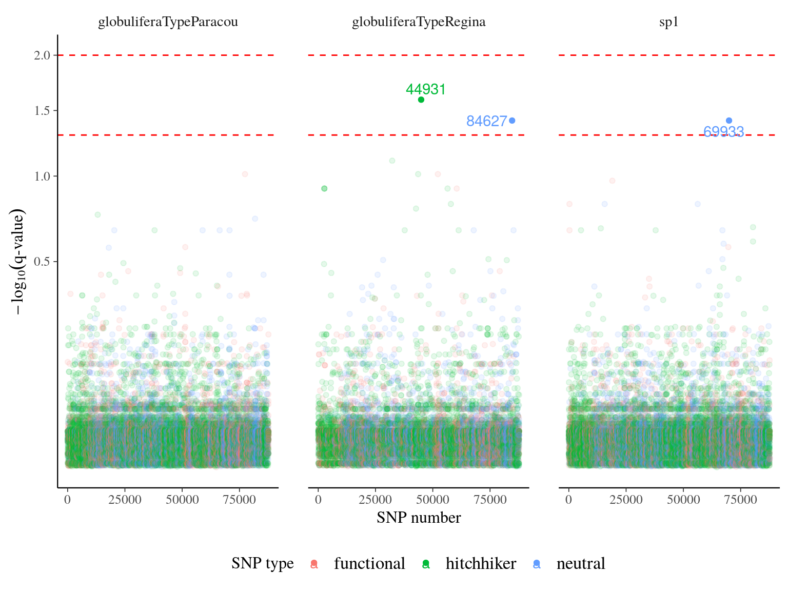 q-value of major effect SNPs associated to individual growth parameters. SNP were detected using linear mixed models (LMM) with individual kiniship as random effect. SNP significance was assessed with Wald test. q-value was obtained correcting mutlitple testing with false discovery rate.