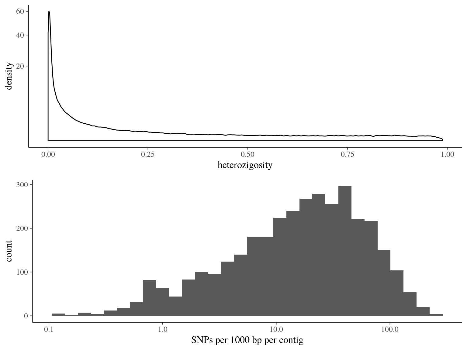 Heterozigosity statistics for filtered biallelic SNP after missing data filtering (95% for individuals and 5% for SNPs) per SNP.