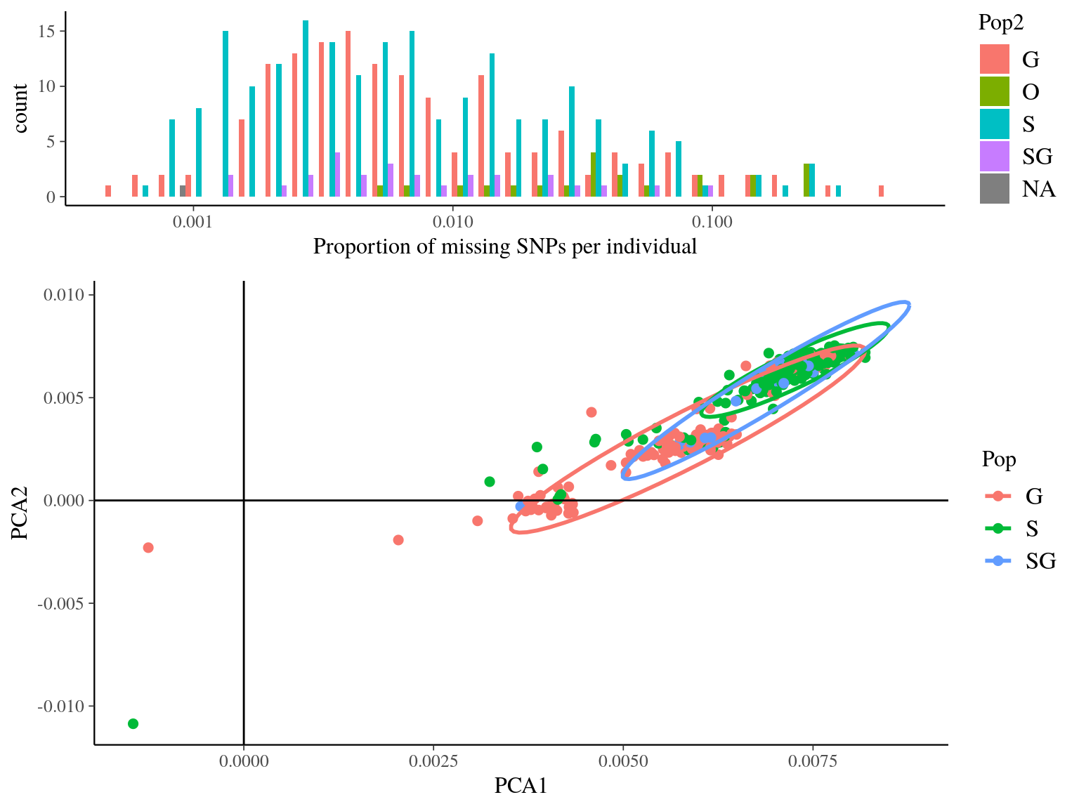 Missing data statistics for filtered biallelic SNP after missing data filtering (95% for individuals and 5% for SNPs) per individual.