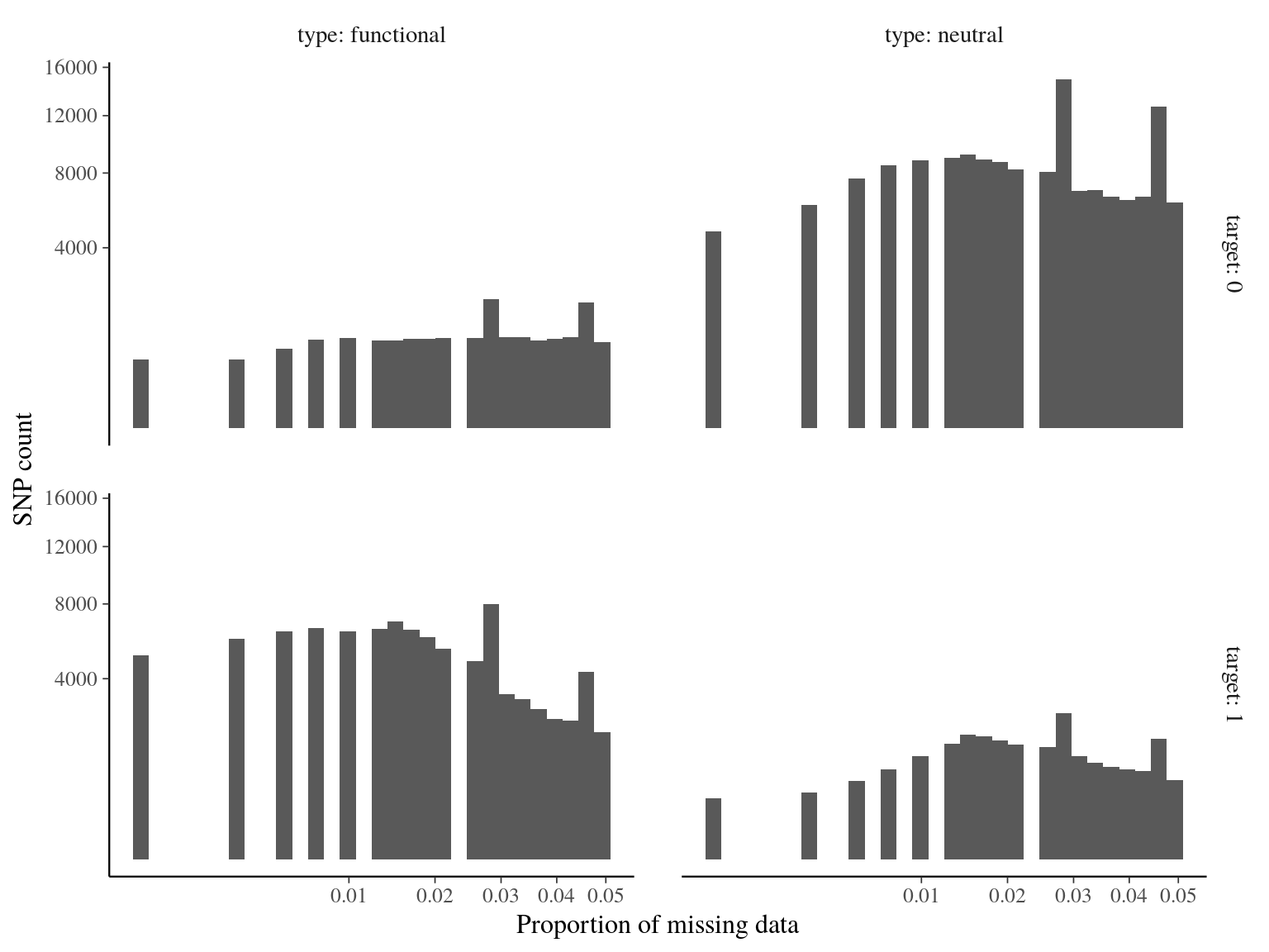 Missing data statistics for filtered biallelic SNP after missing data filtering (90% for individuals and 15% for SNPs) per SNP.