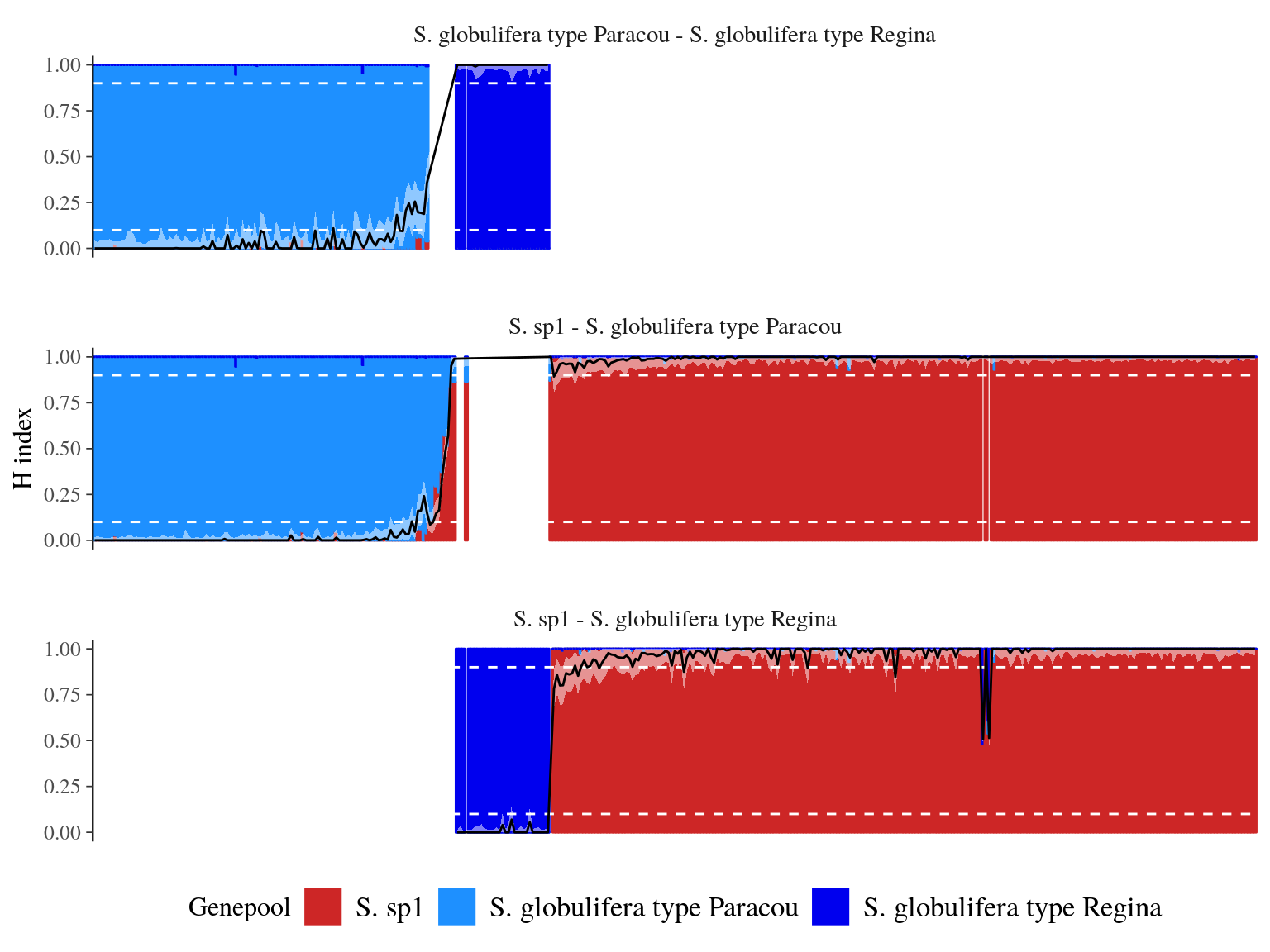 Population structure and fraction of the genome inherited from S. sp1 for each individual (hybrid index or admixture coefficient). Population structure assessed with ADMIXTURE is represented with the color bar for each individual, with the percentage of membership to S. sp1 genepools represented by the bar height. The hybdrid index and it's confidence interval is represented by the black line and the white area. The white dashed line indicates levels used to define previous genepools and parental alleles frequencies.