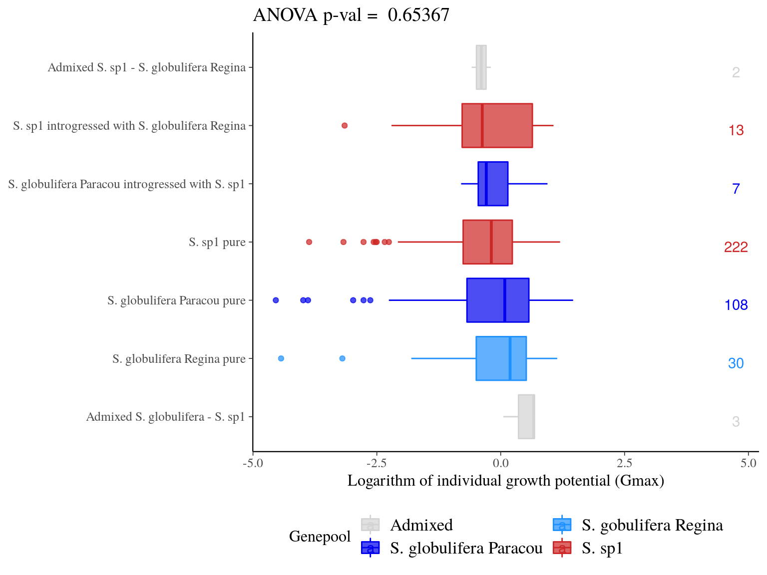 Individual growth potential (Gmax) distribution between pure-bred and admixed individuals per population.