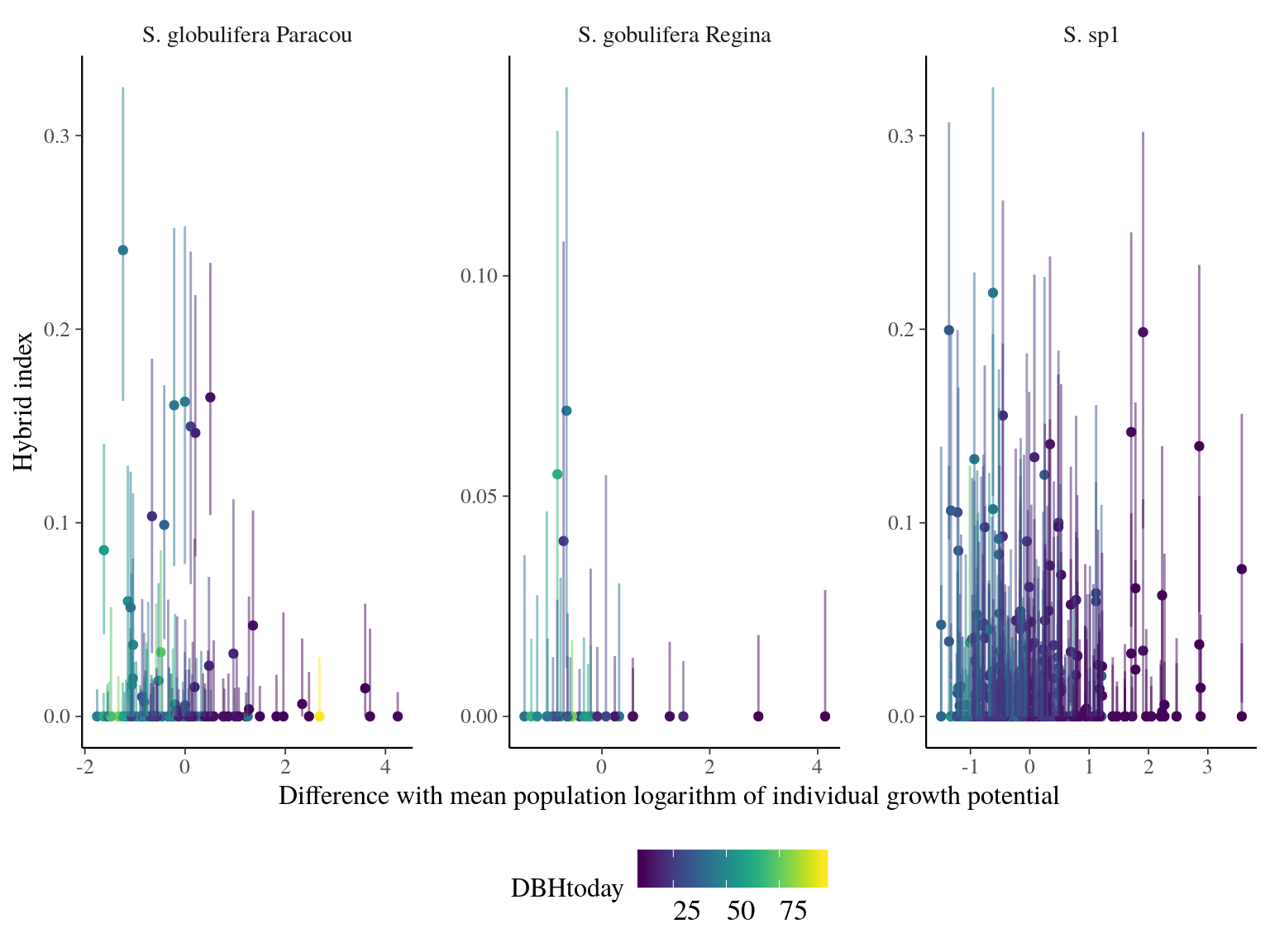 Individual growth potential (Gmax) and hybrid index (S. sp1 ancestry) between population-pairs.