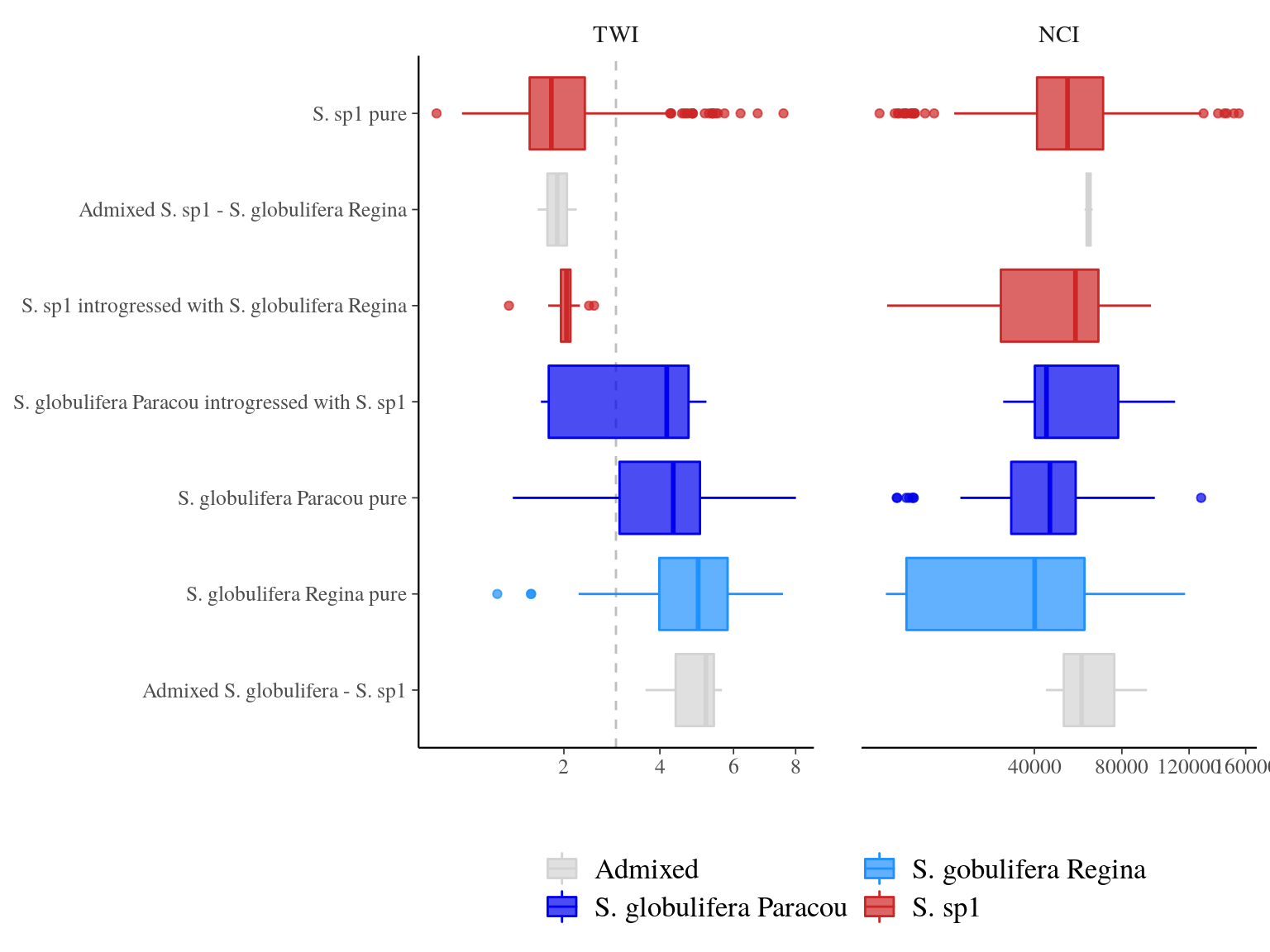 TWI and NCI distributions between pure-bred and admixed individuals per population.