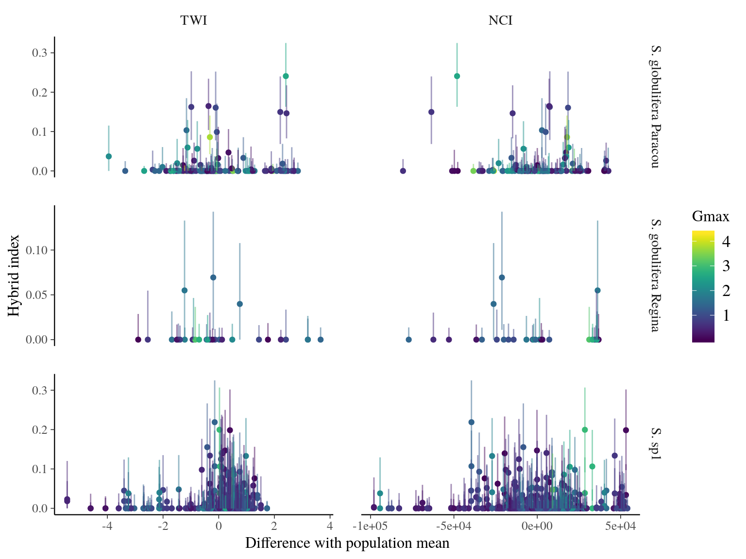 TWI and NCI vs hybrid index (S. sp1 ancestry) between population-pairs.