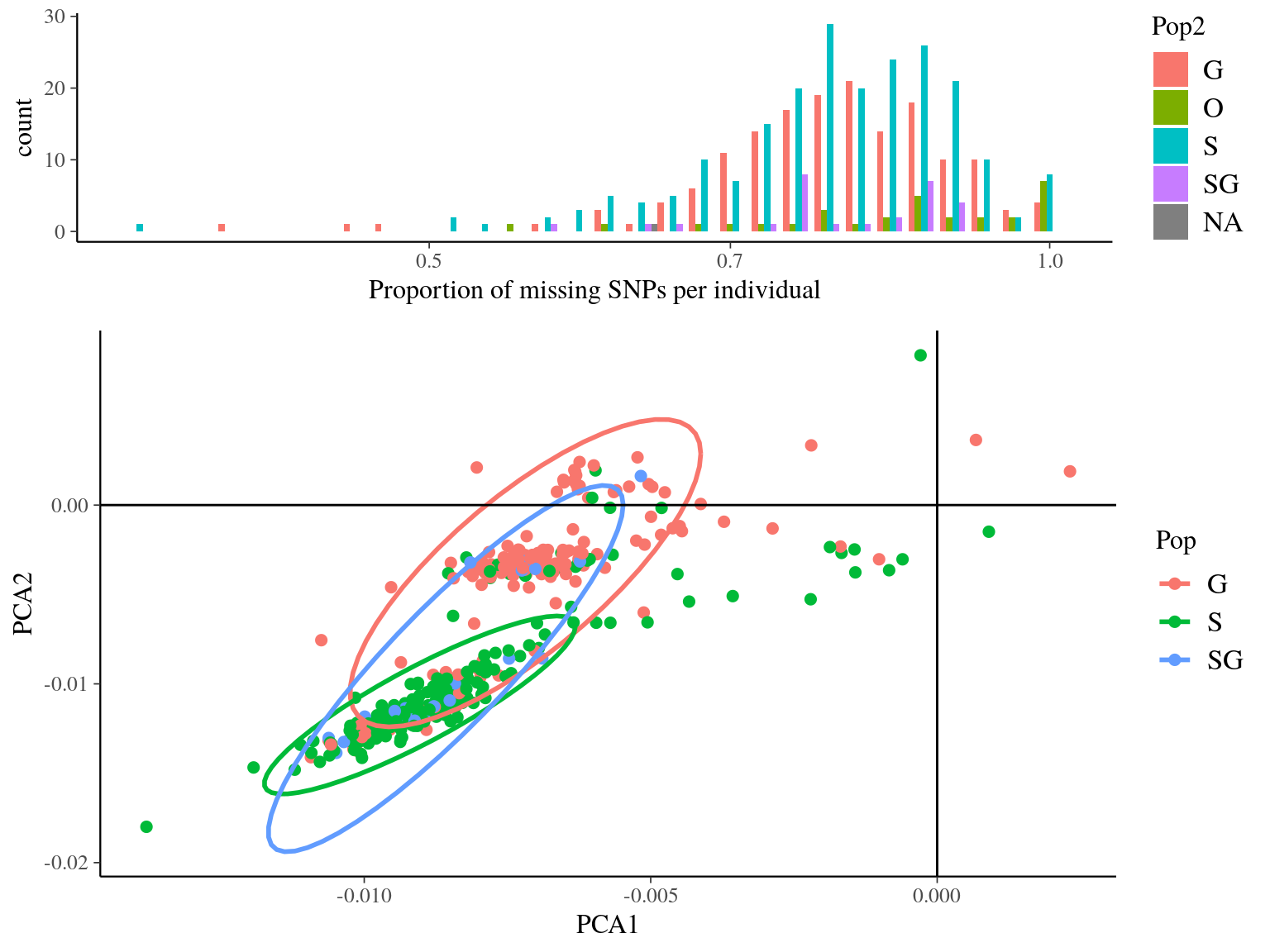 Missing data statistics for filtered biallelic SNP before missing data filtering per individual.