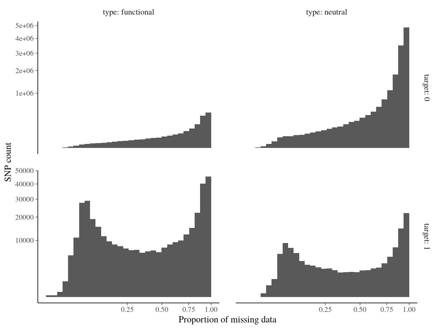 Missing data statistics for filtered biallelic SNP before missing data filtering per SNP.