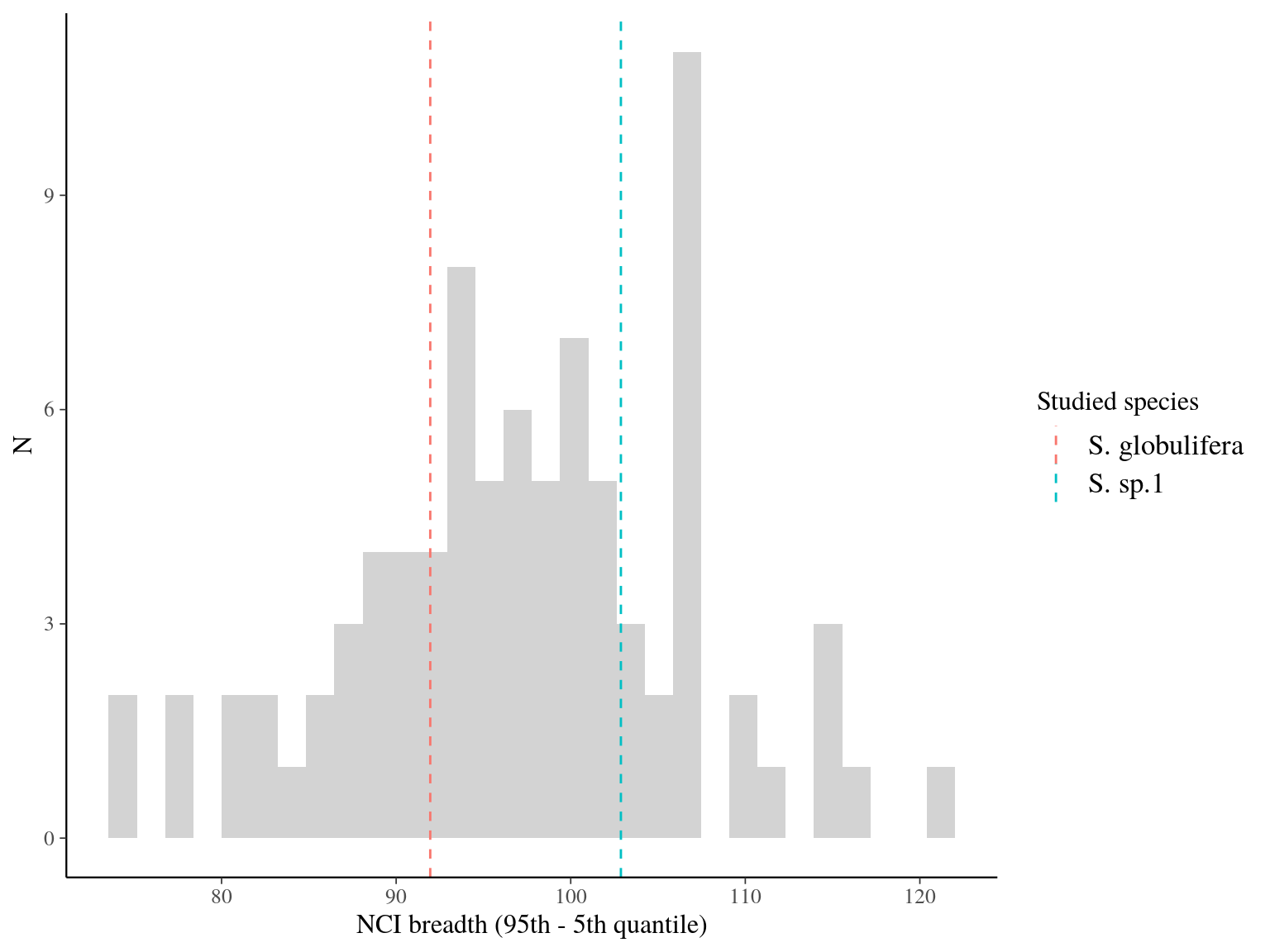 NCI breadth per species in plots 1 to 15 for 10-20 cm DBH.